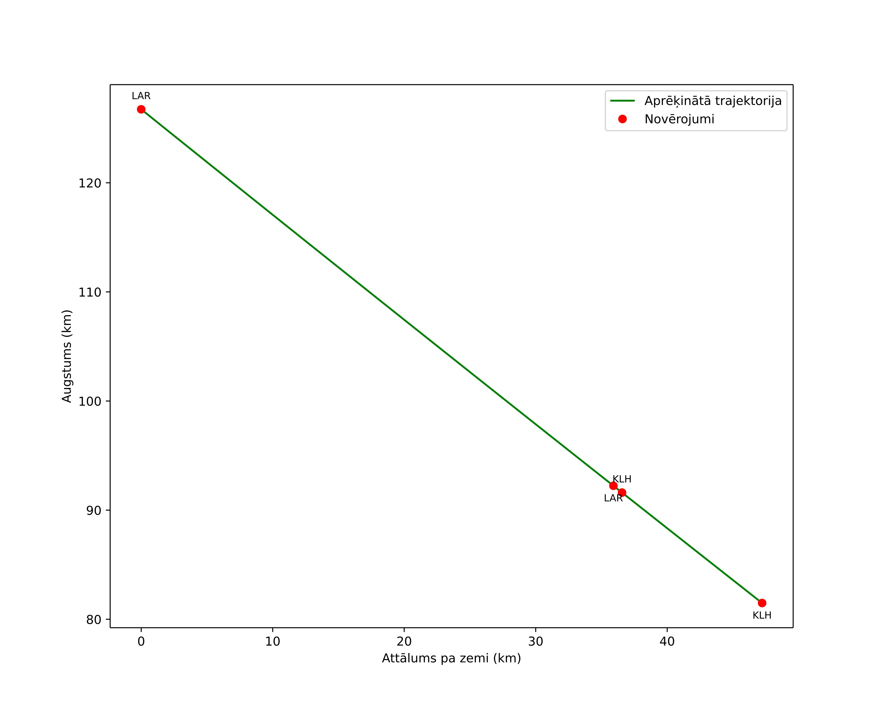 height profile