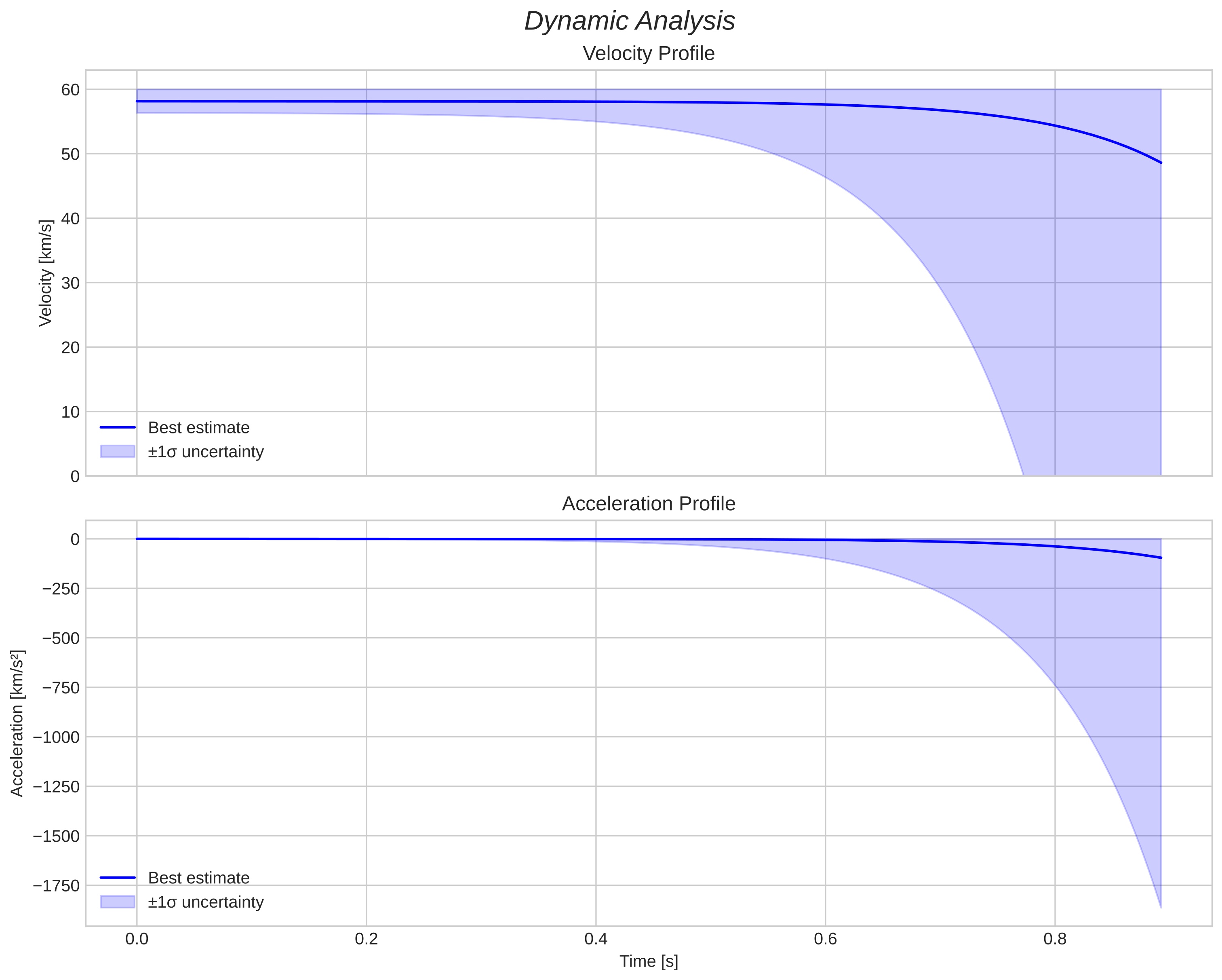 speed and acceleration