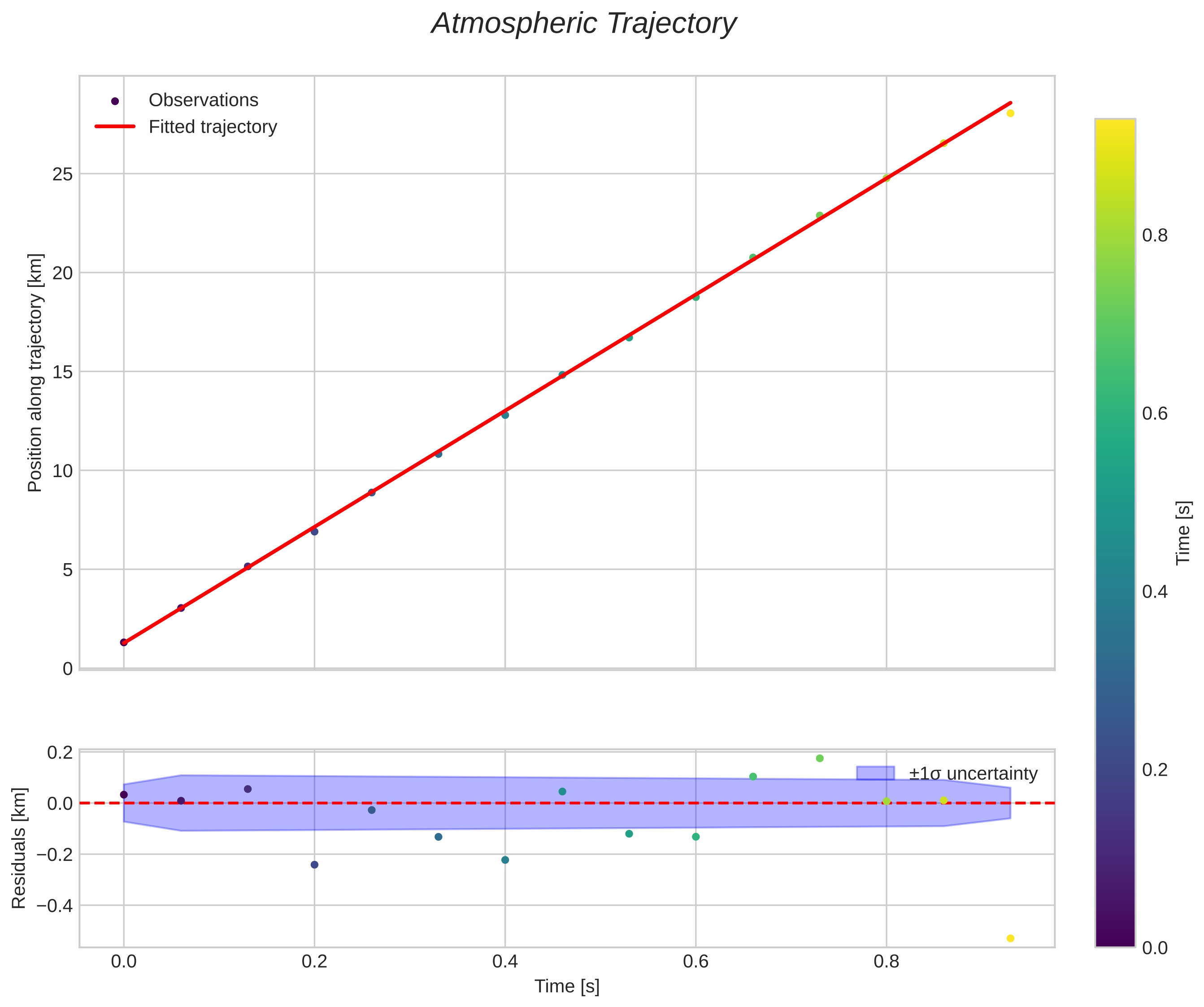 position vs time