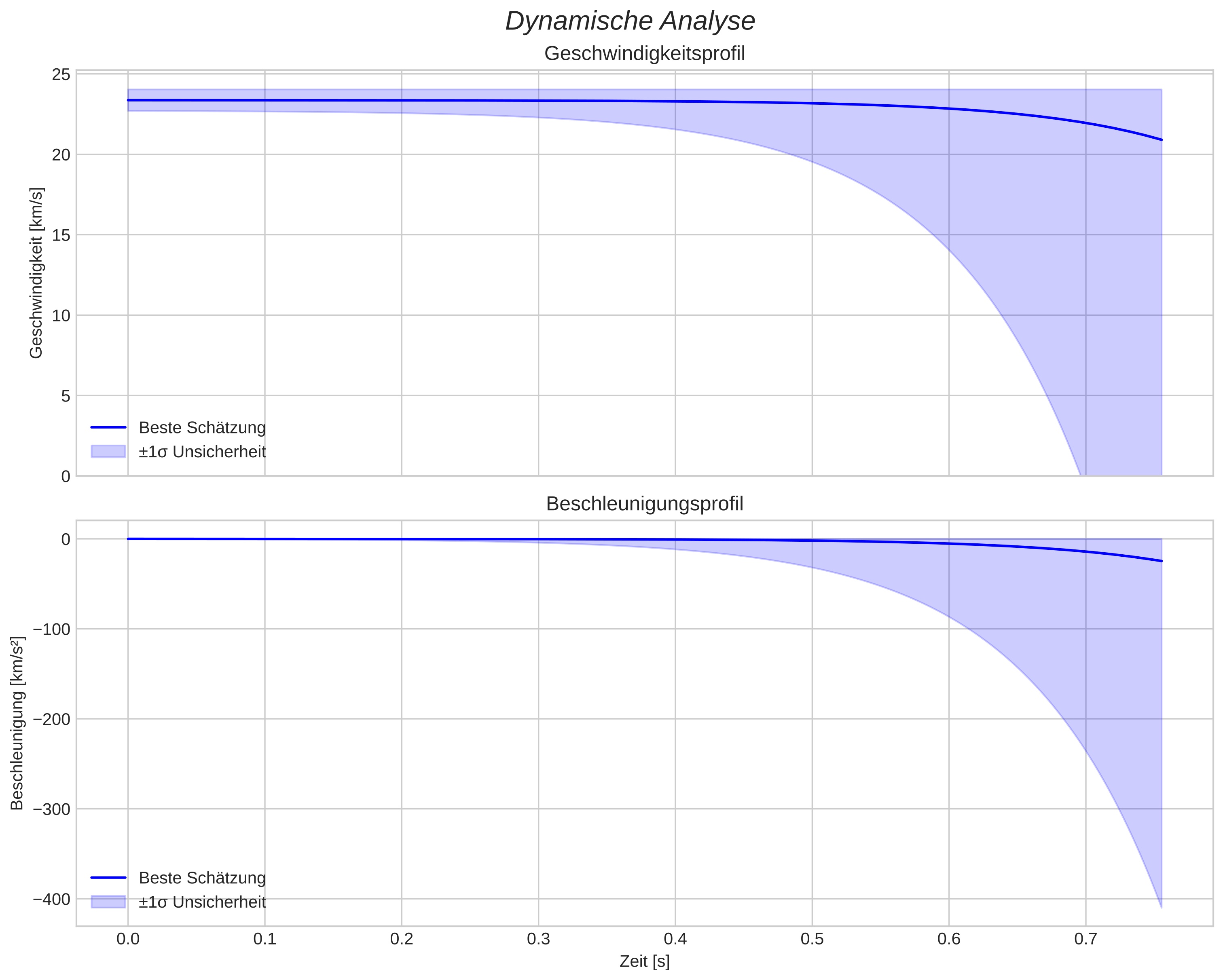 speed and acceleration