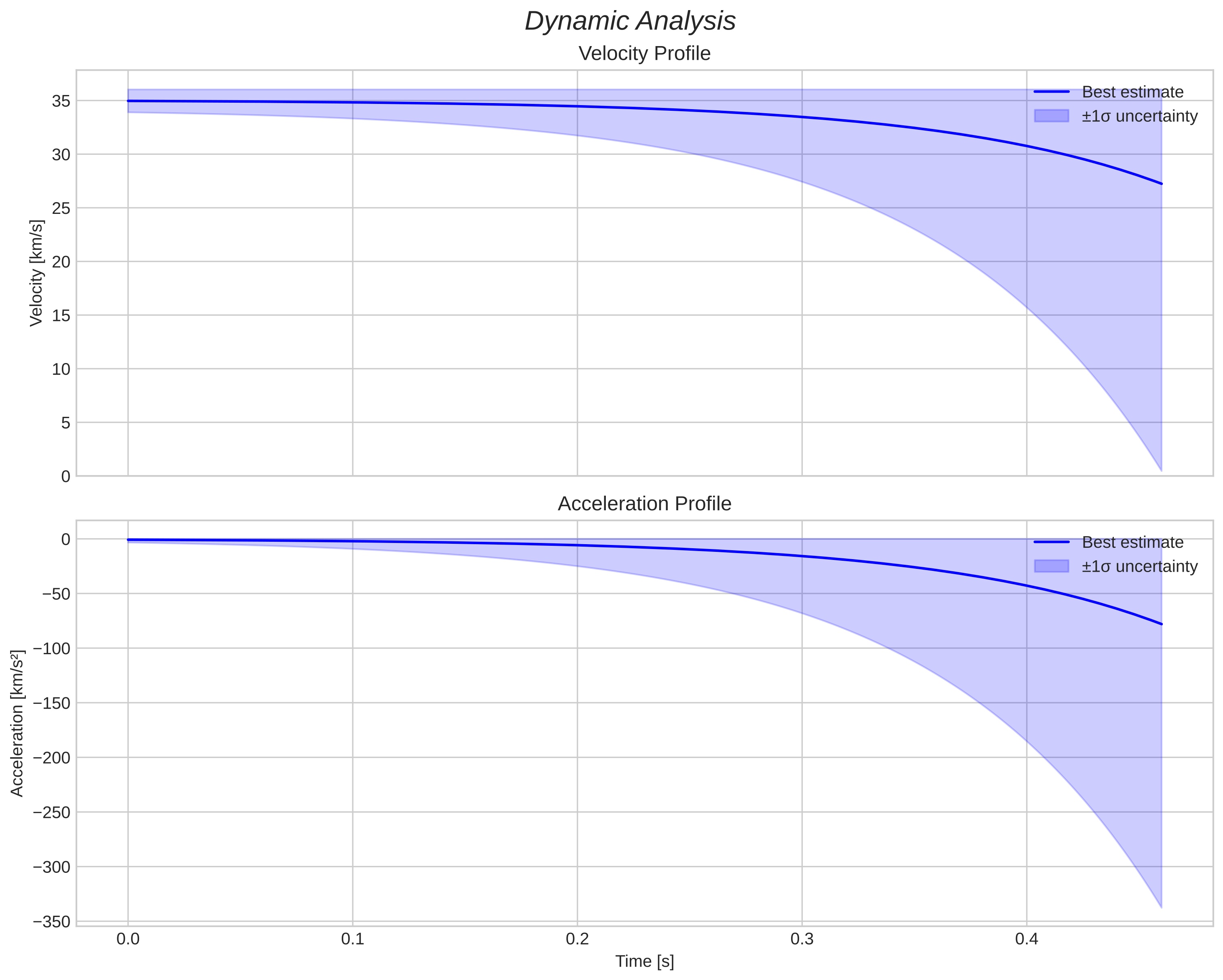 speed and acceleration