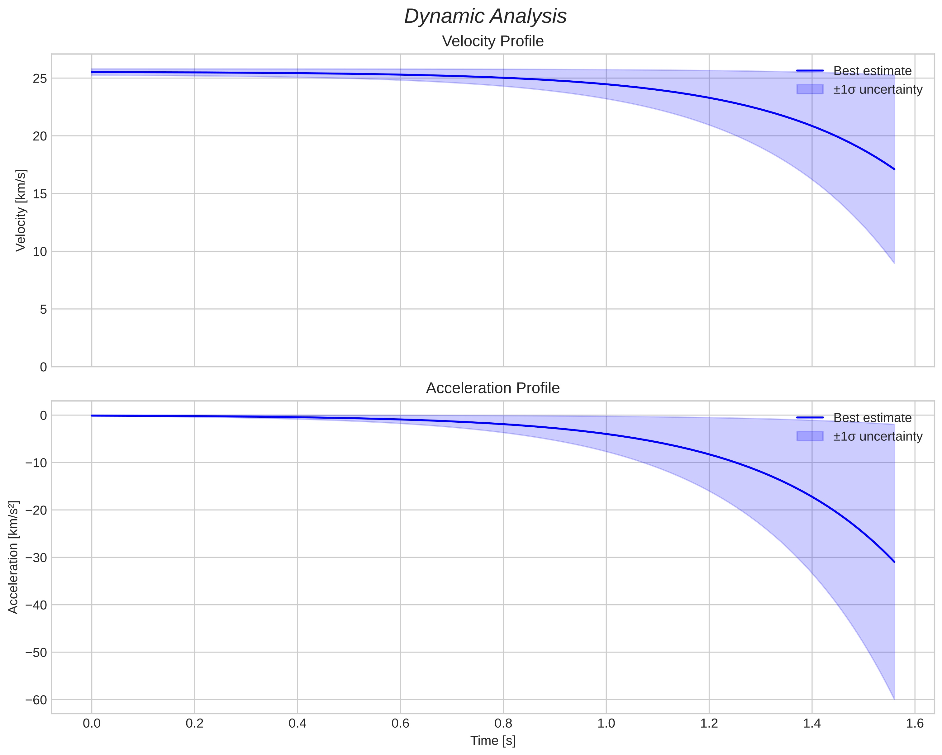 speed and acceleration