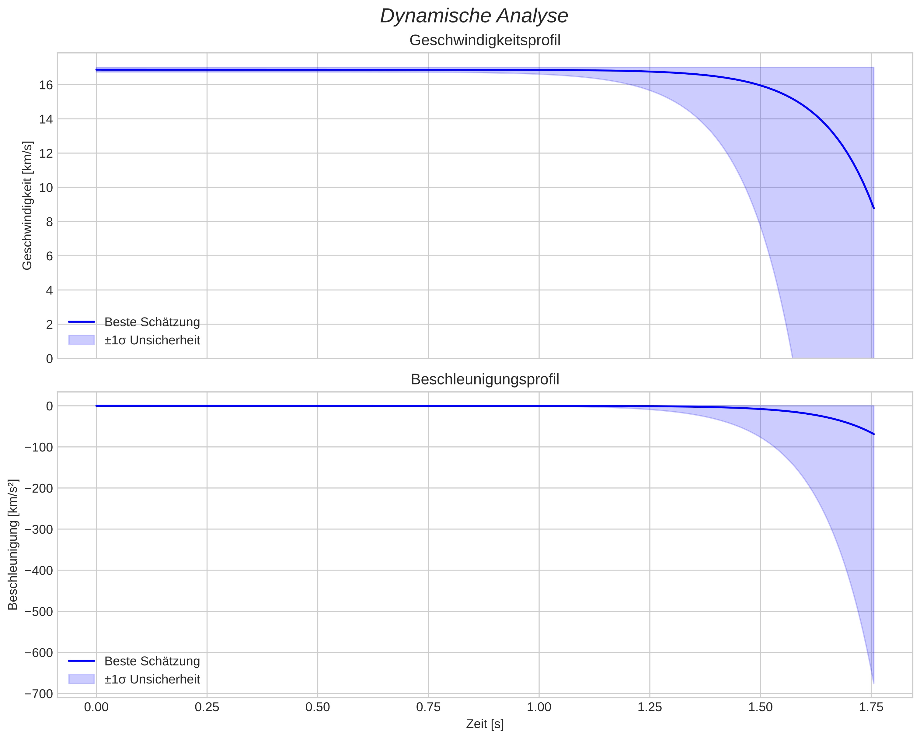 speed and acceleration