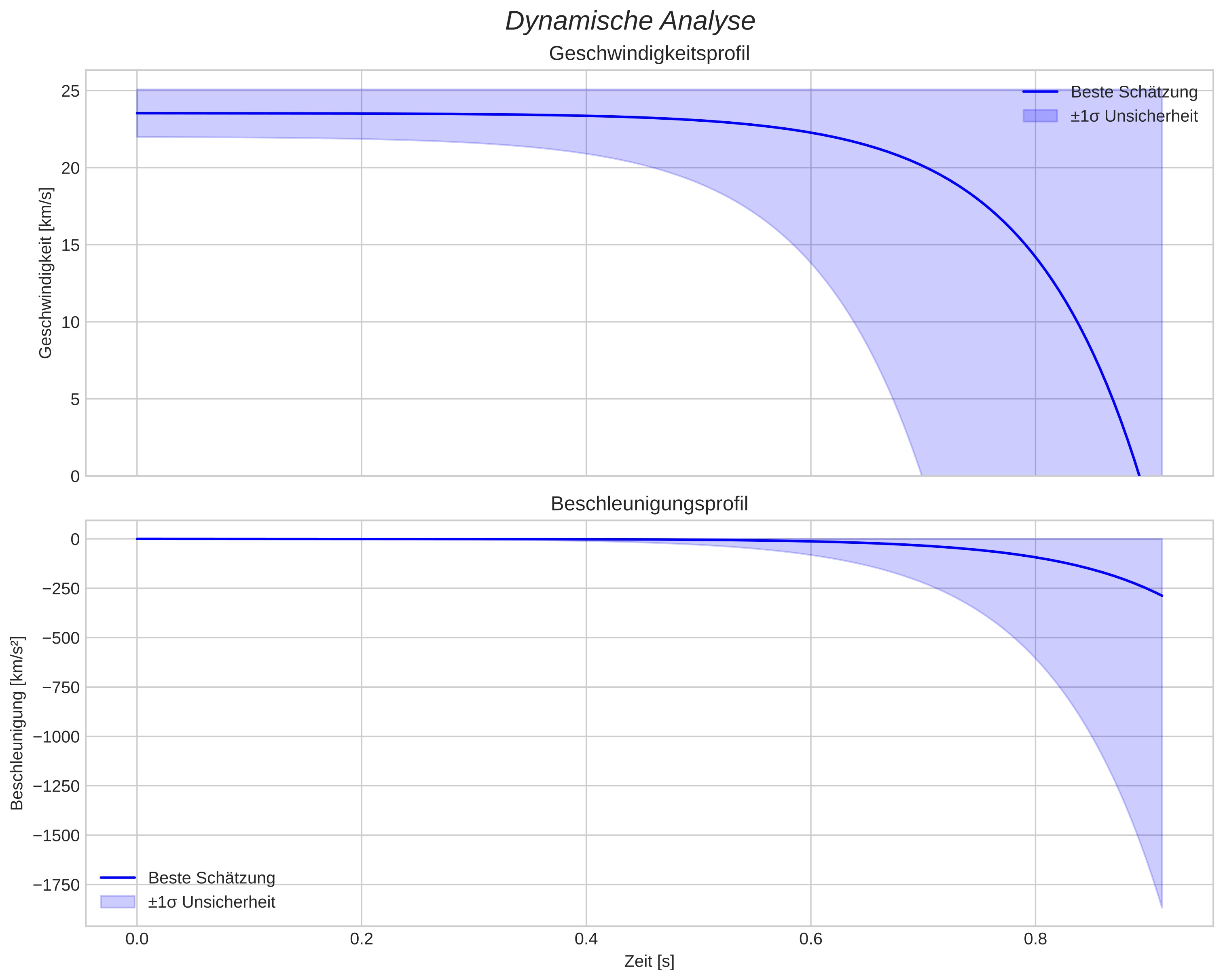speed and acceleration