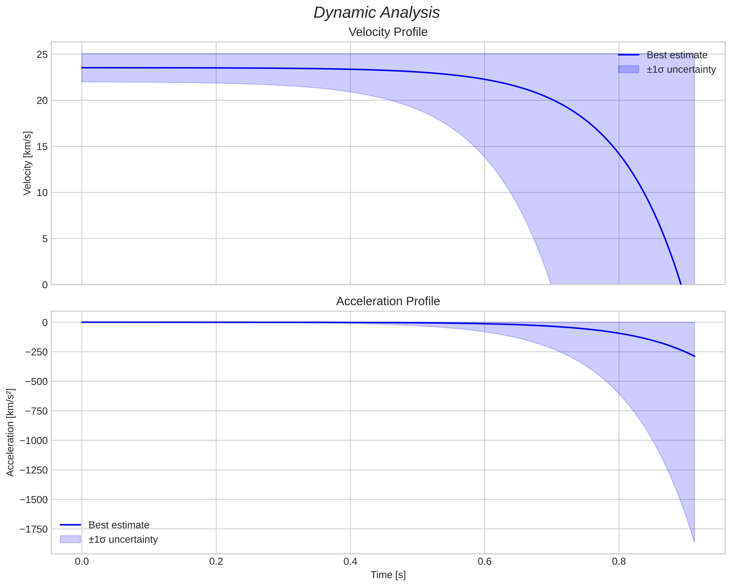 speed and acceleration