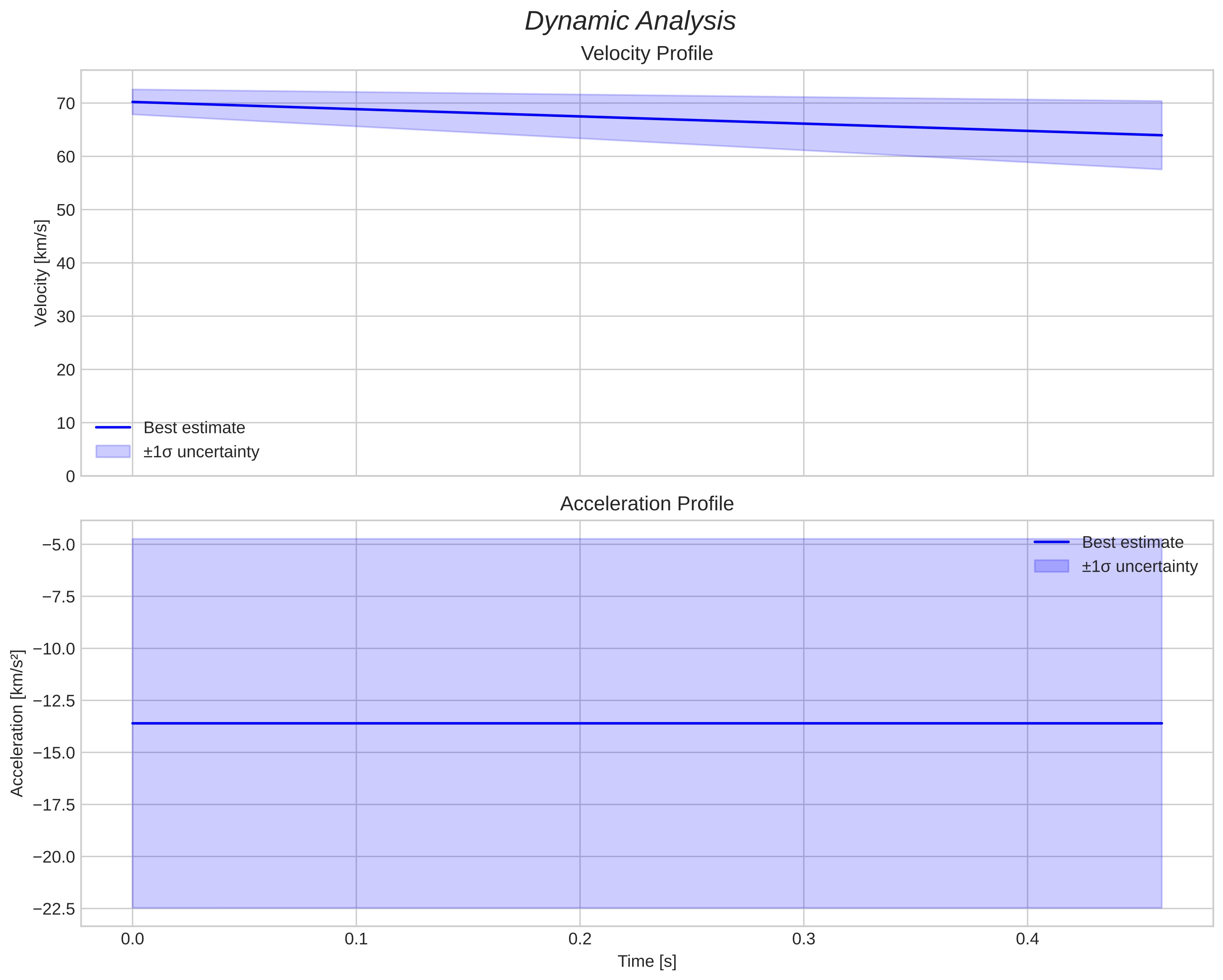 speed and acceleration