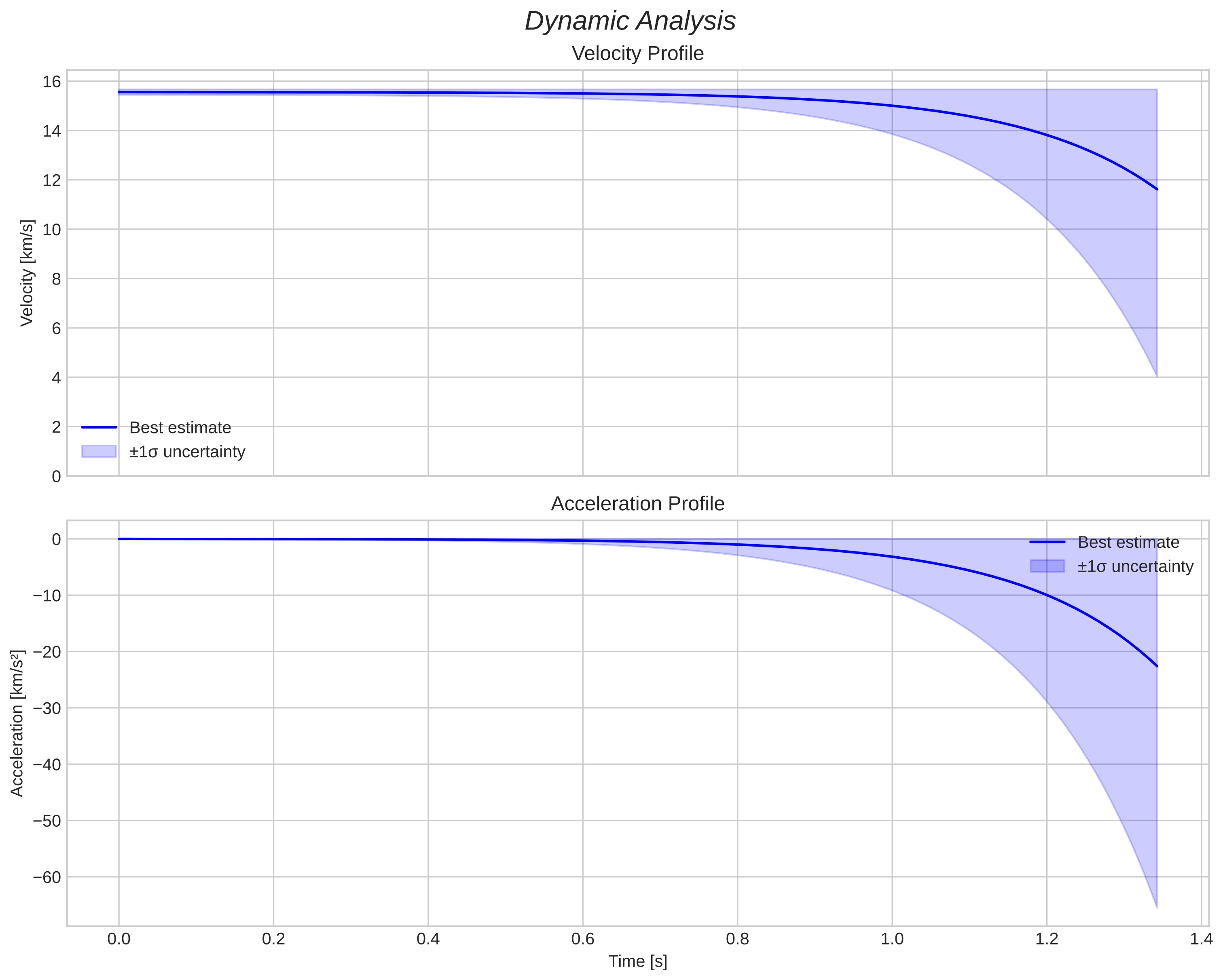 speed and acceleration