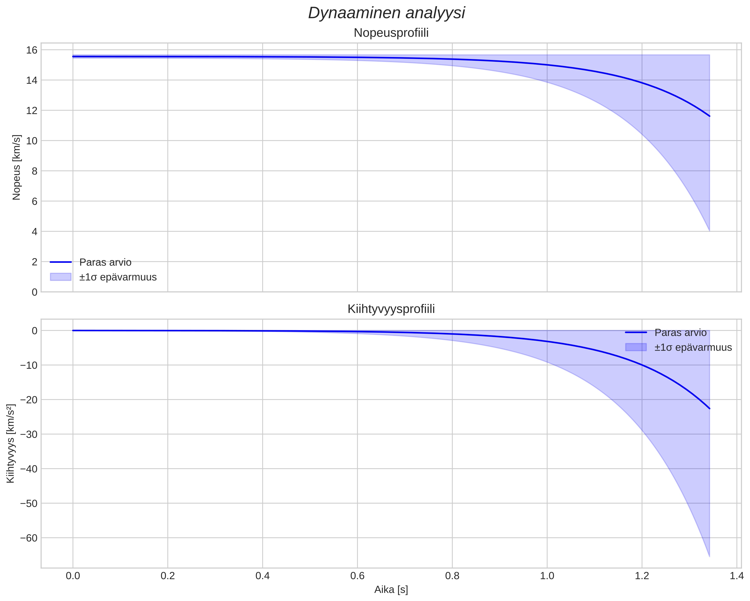 speed and acceleration
