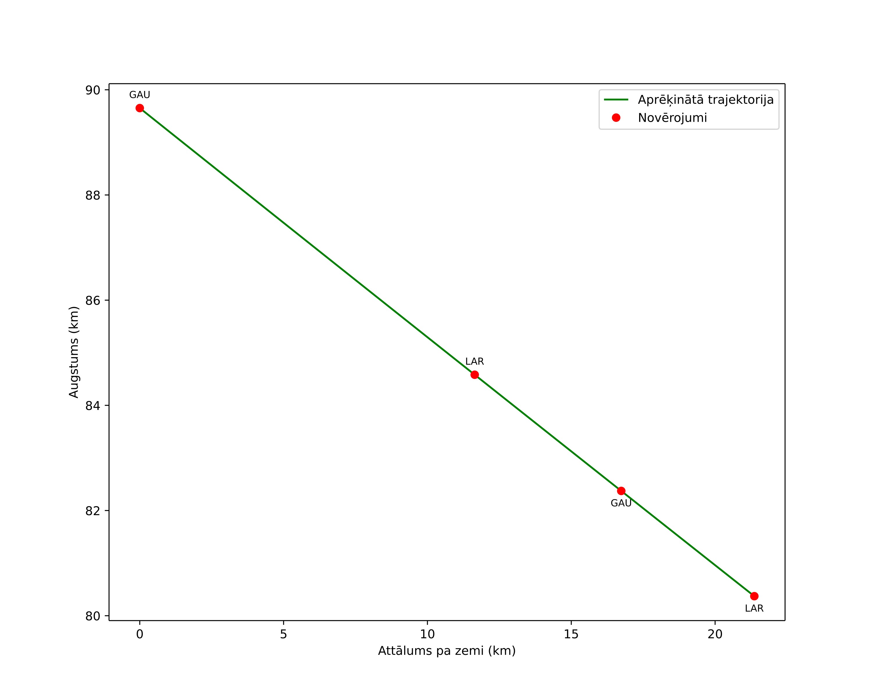 height profile