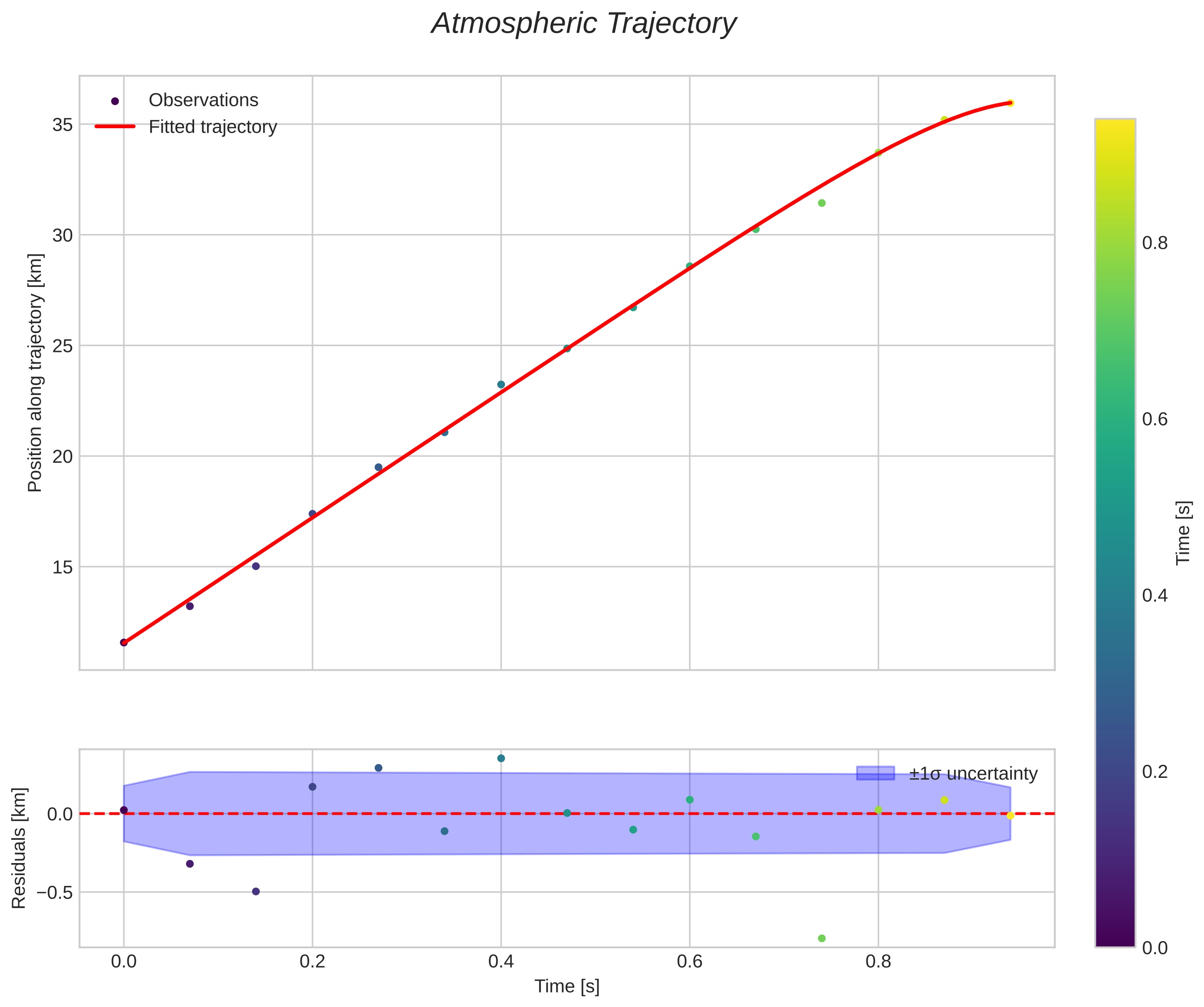 position vs time