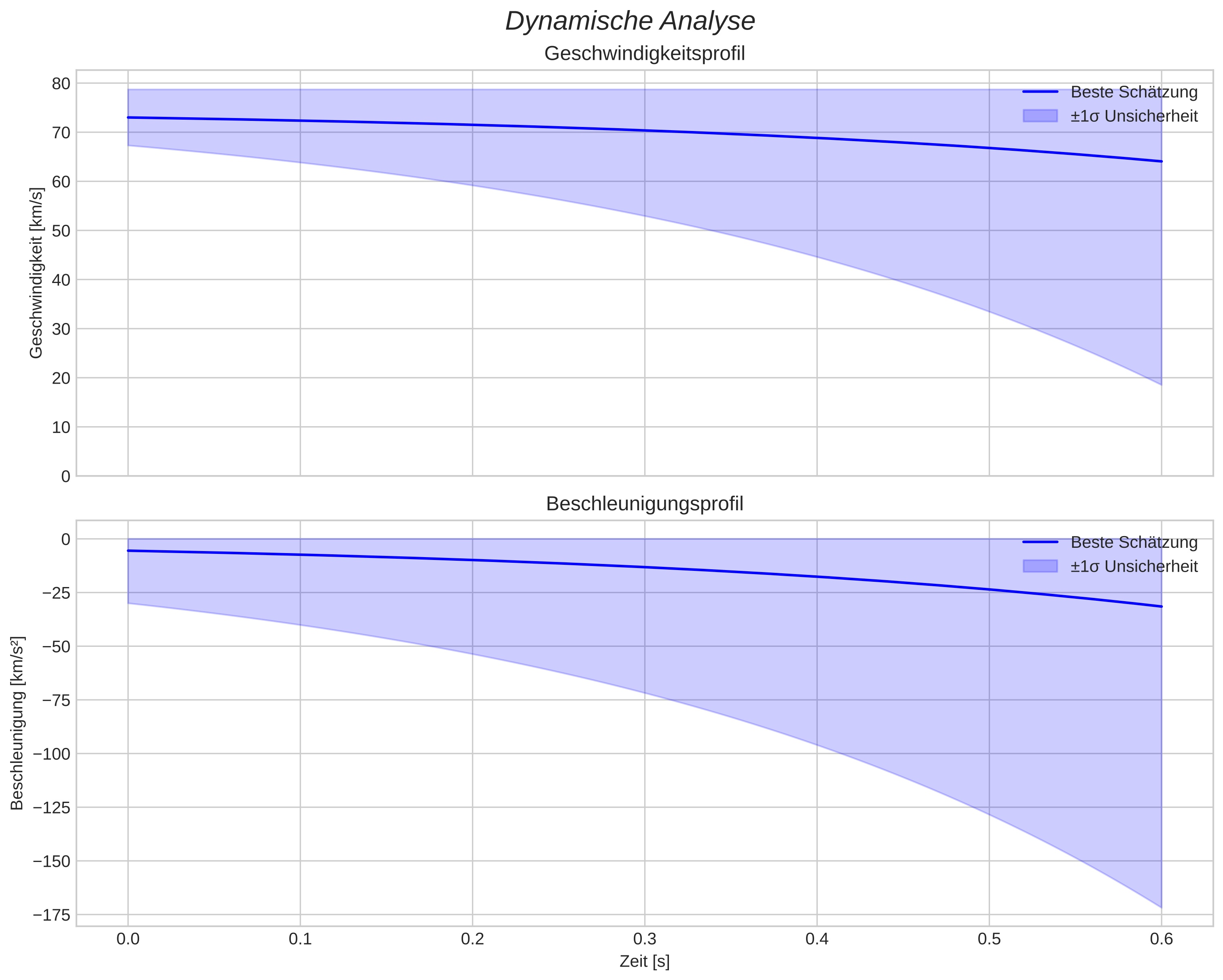 speed and acceleration