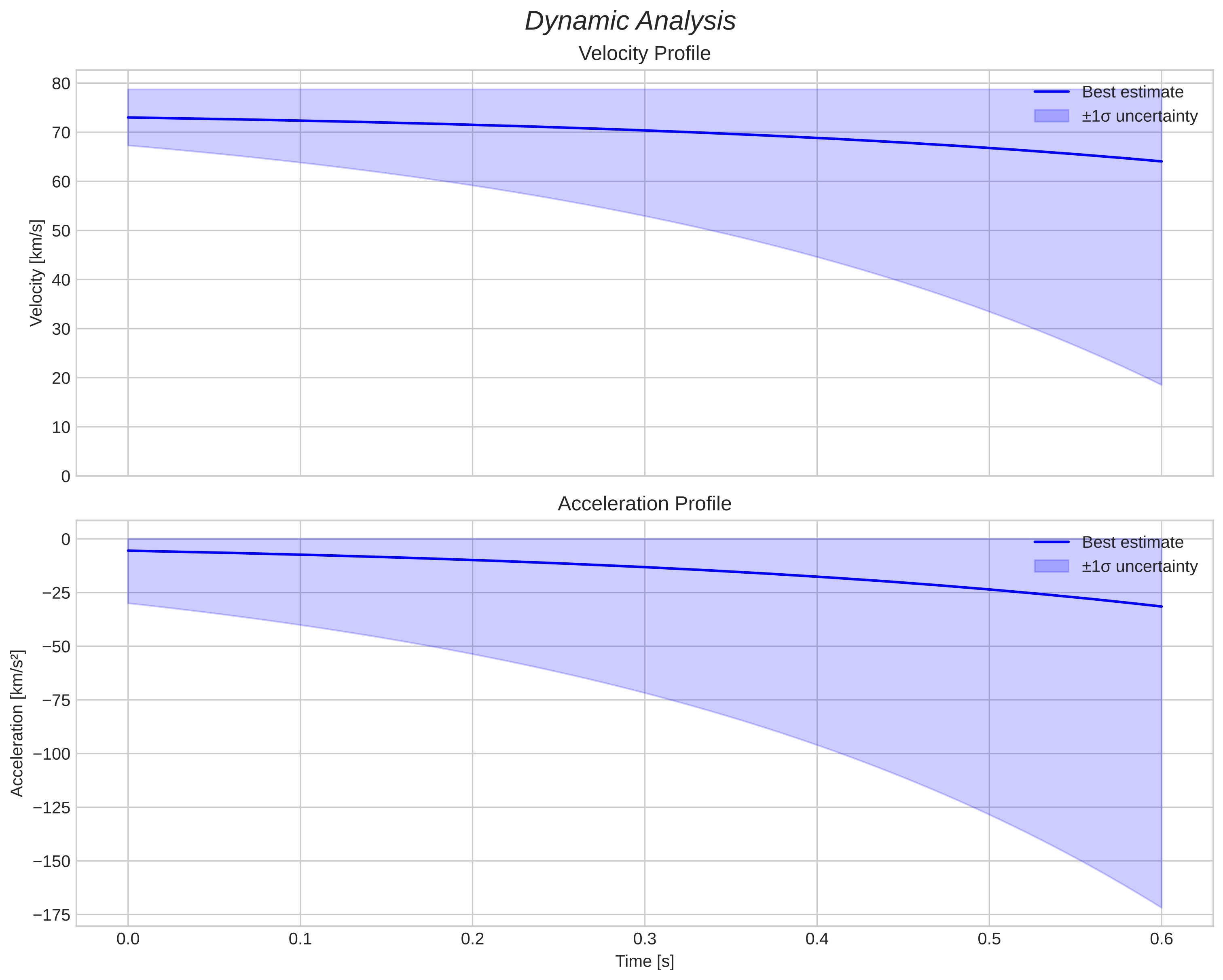 speed and acceleration