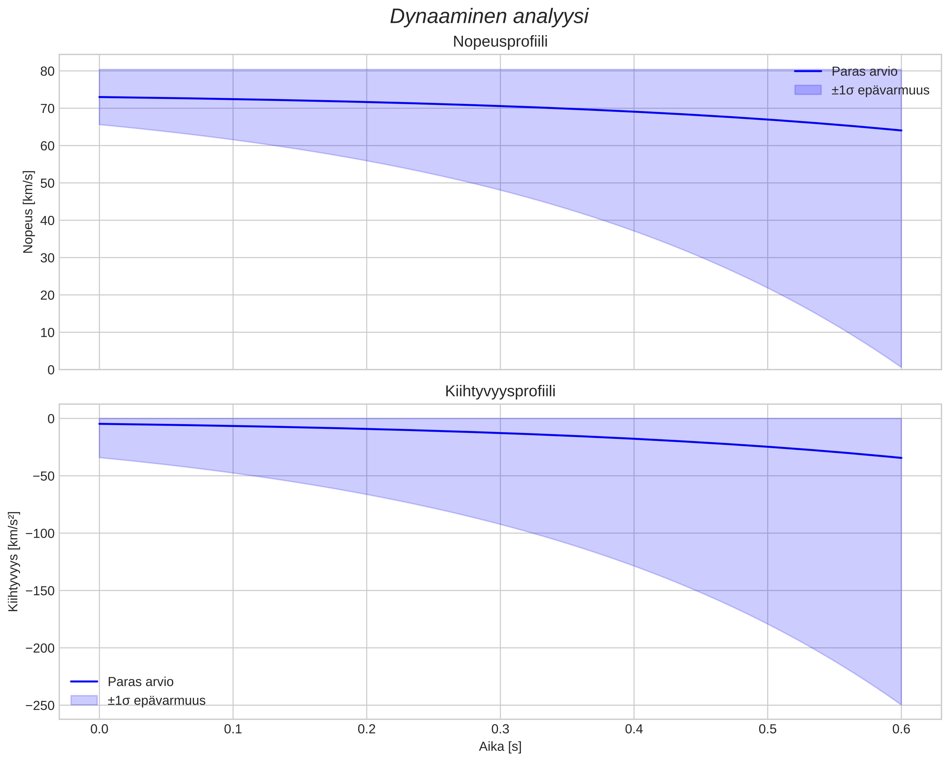 speed and acceleration