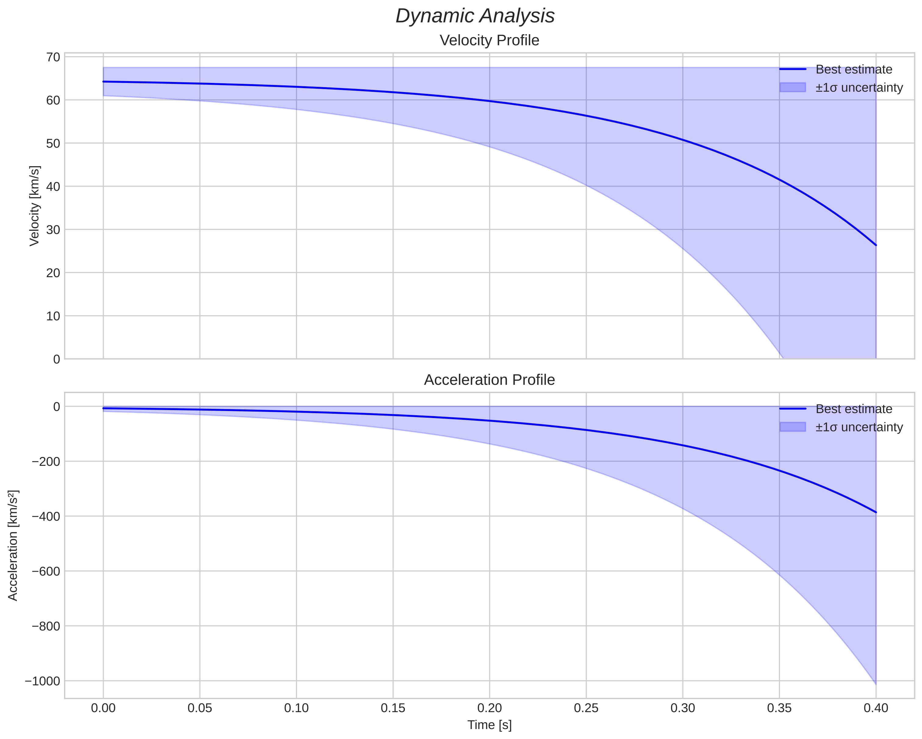 speed and acceleration