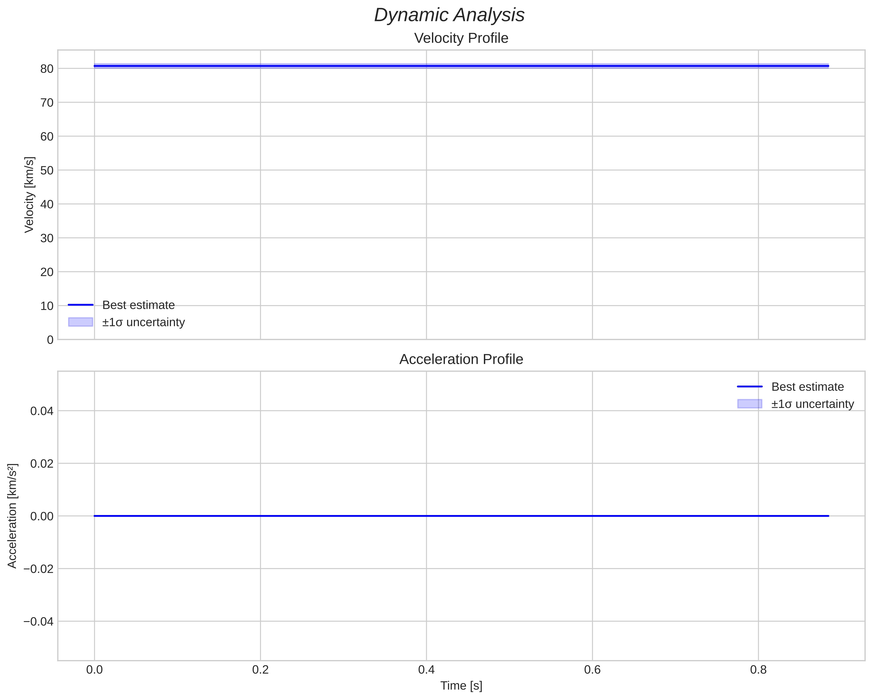 speed and acceleration