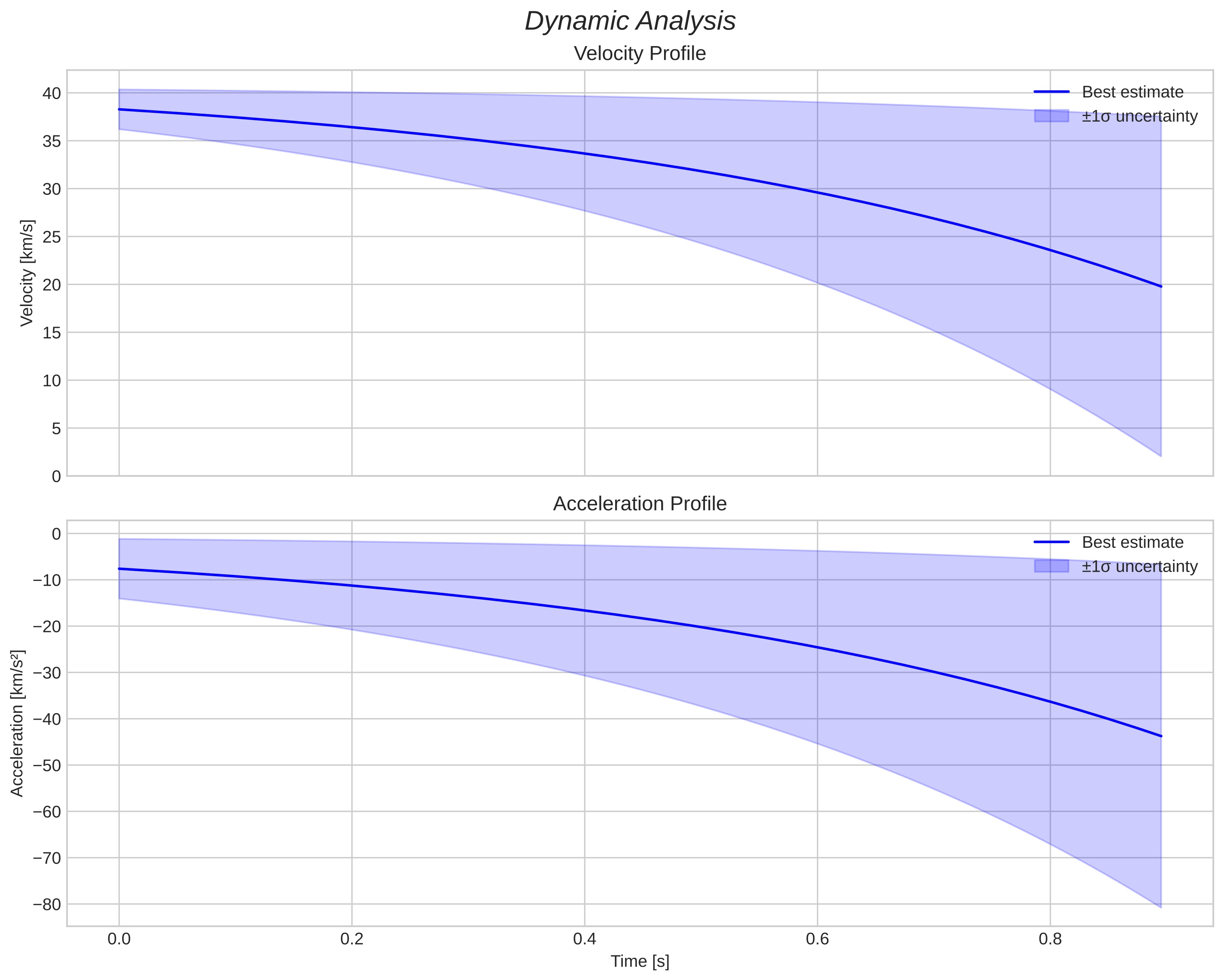 speed and acceleration