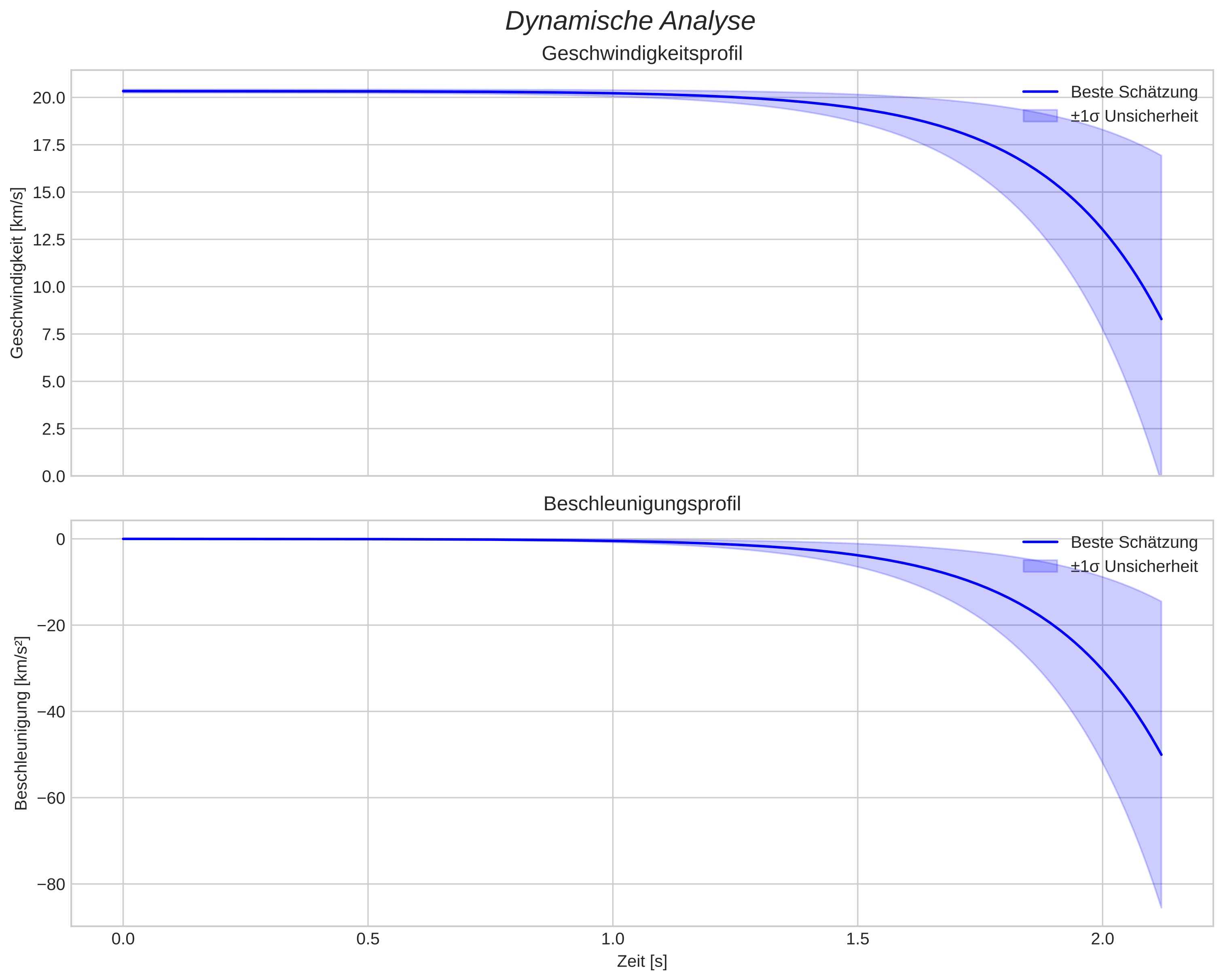 speed and acceleration