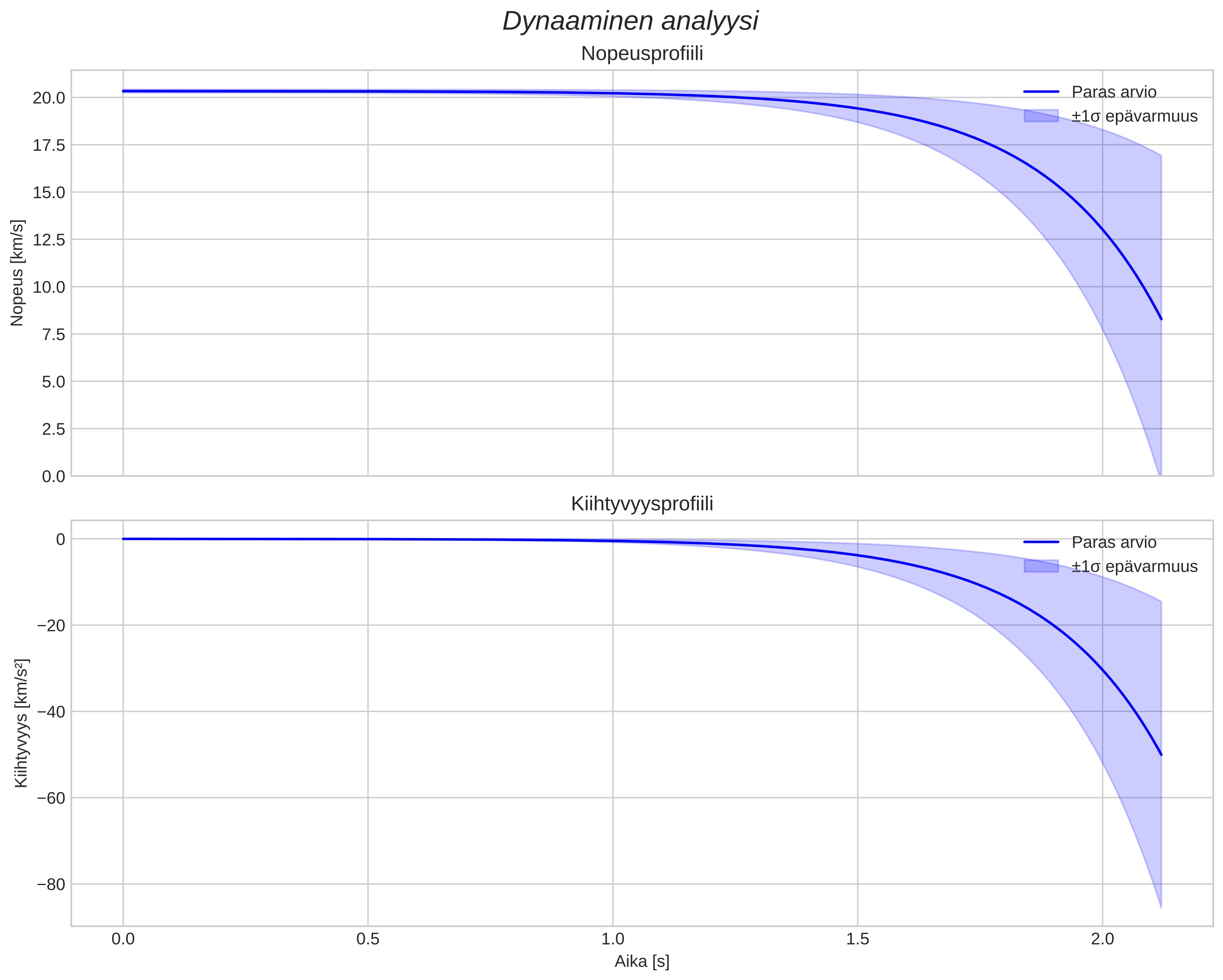 speed and acceleration