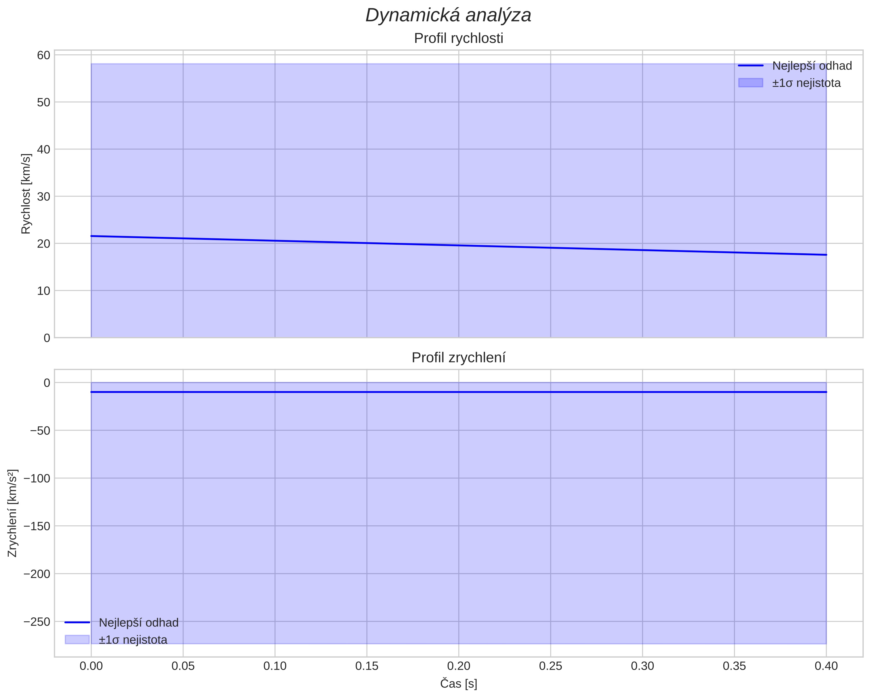 speed and acceleration