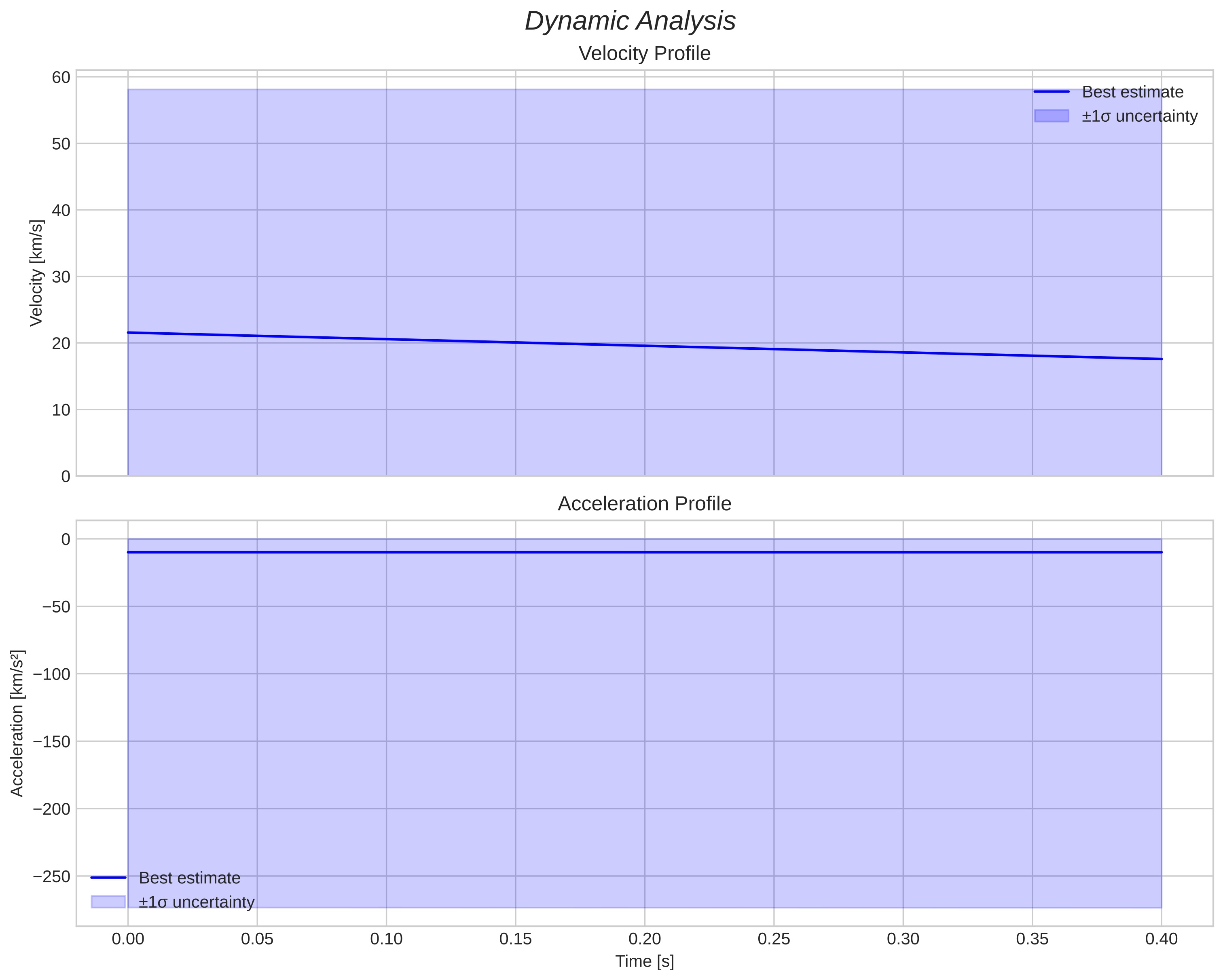 speed and acceleration