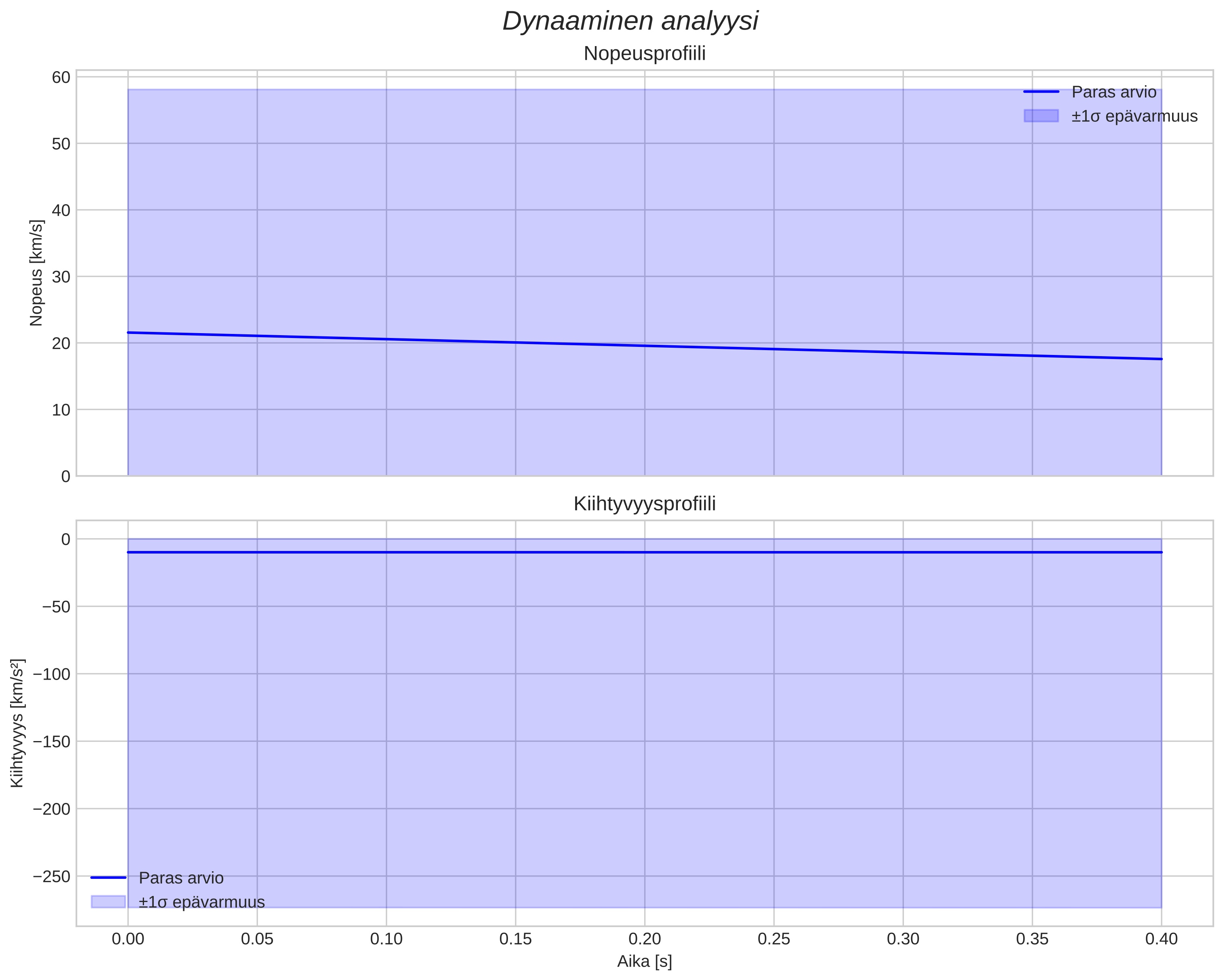 speed and acceleration