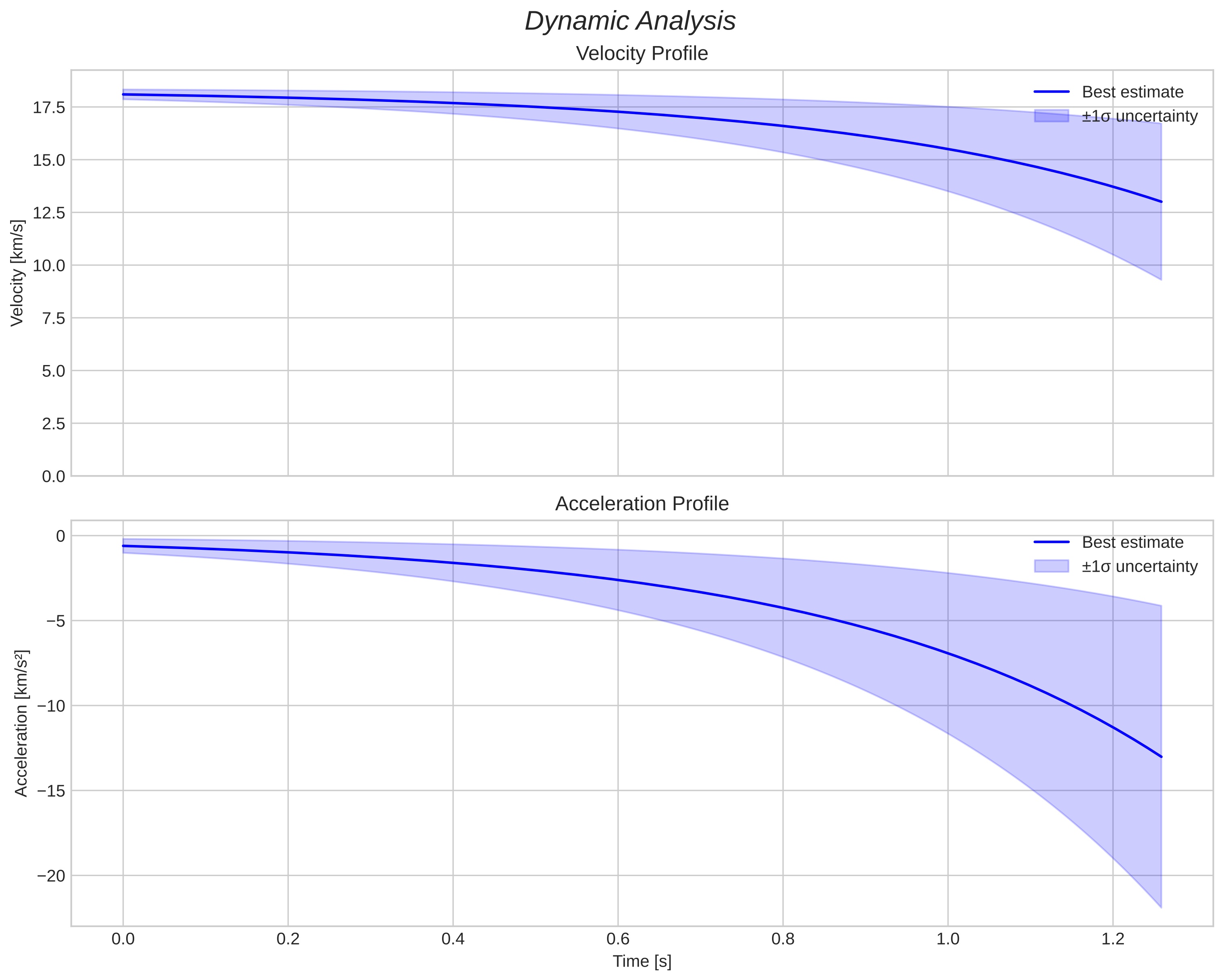 speed and acceleration