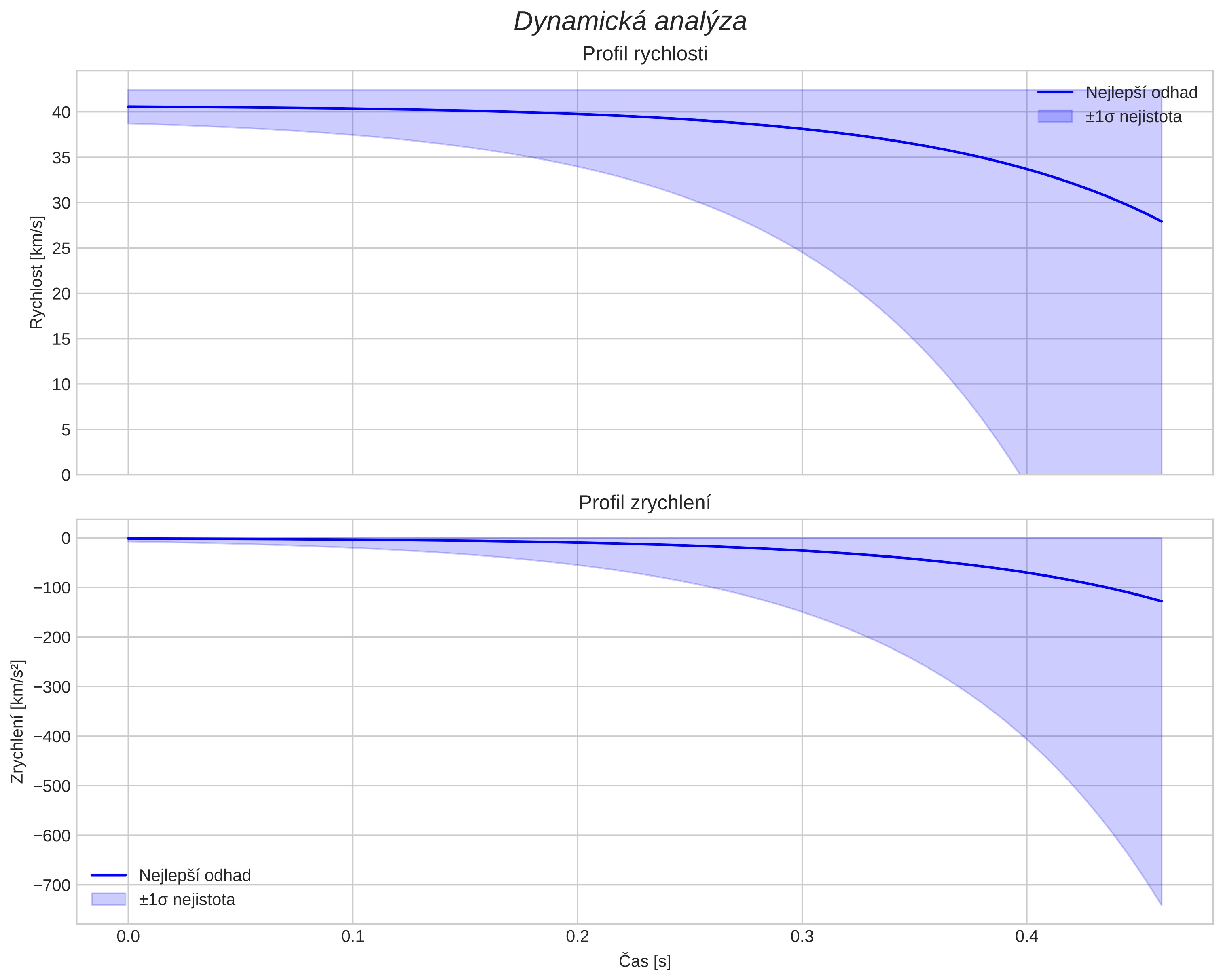 speed and acceleration