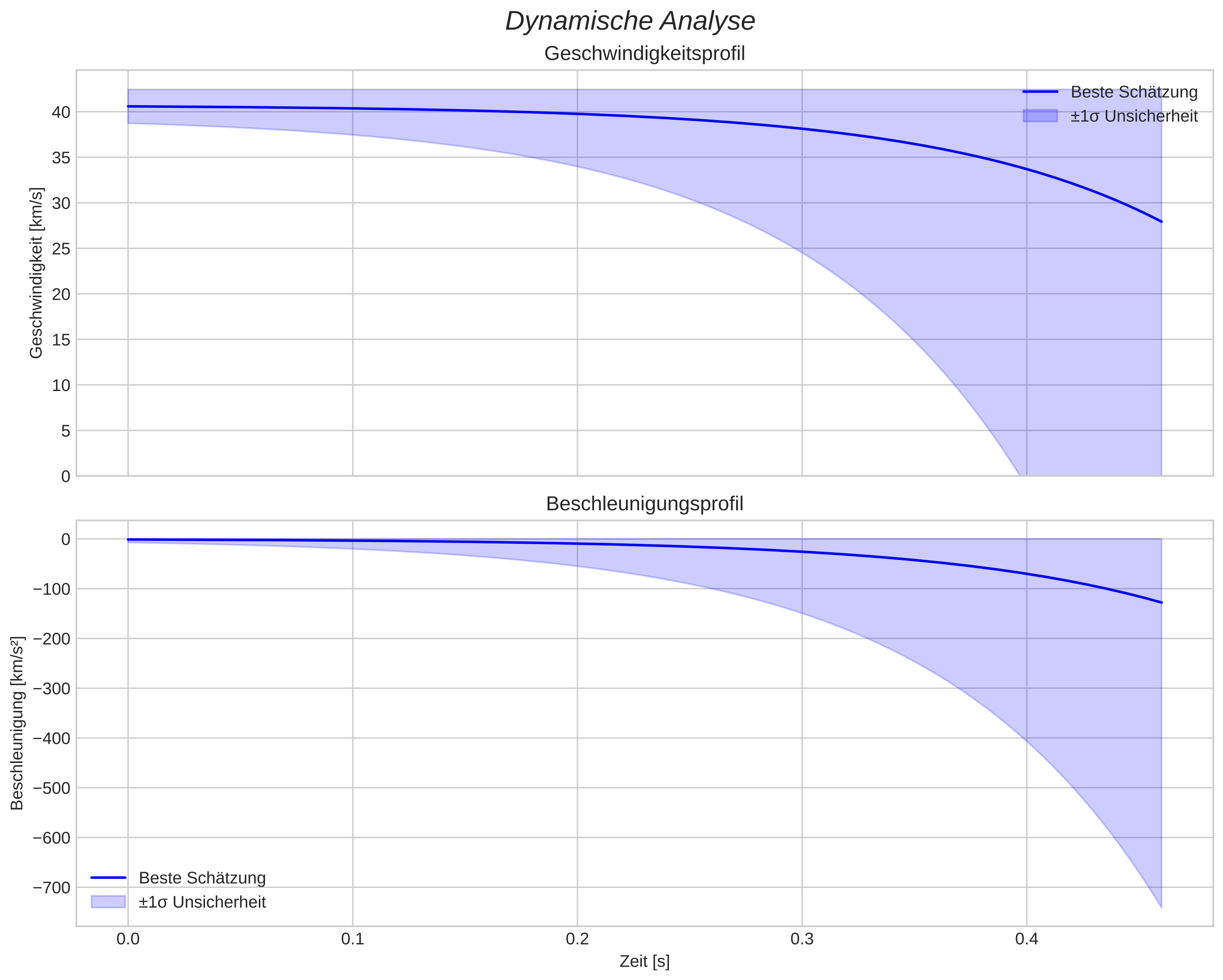 speed and acceleration