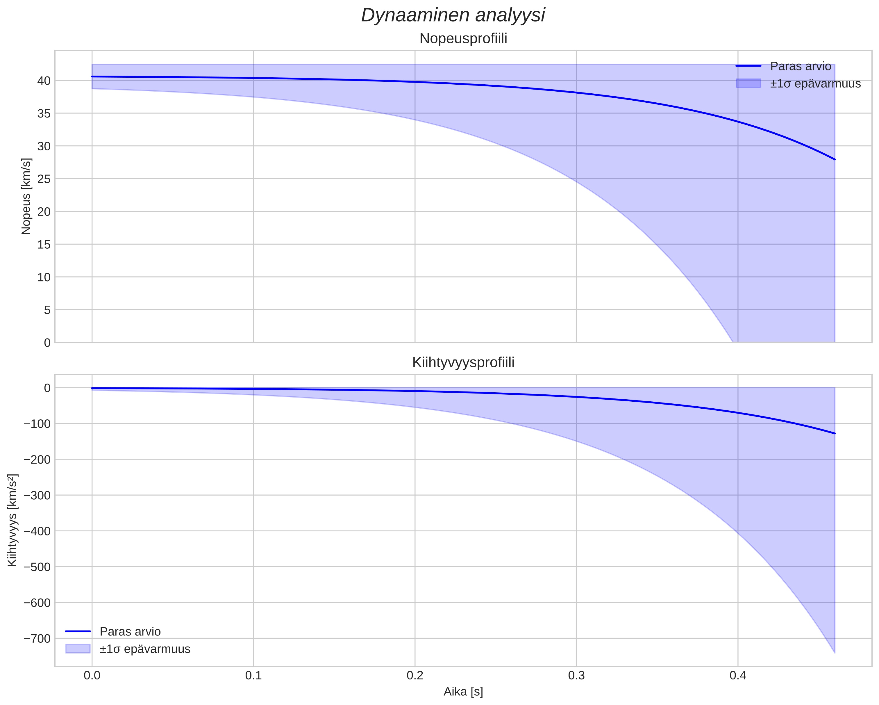 speed and acceleration