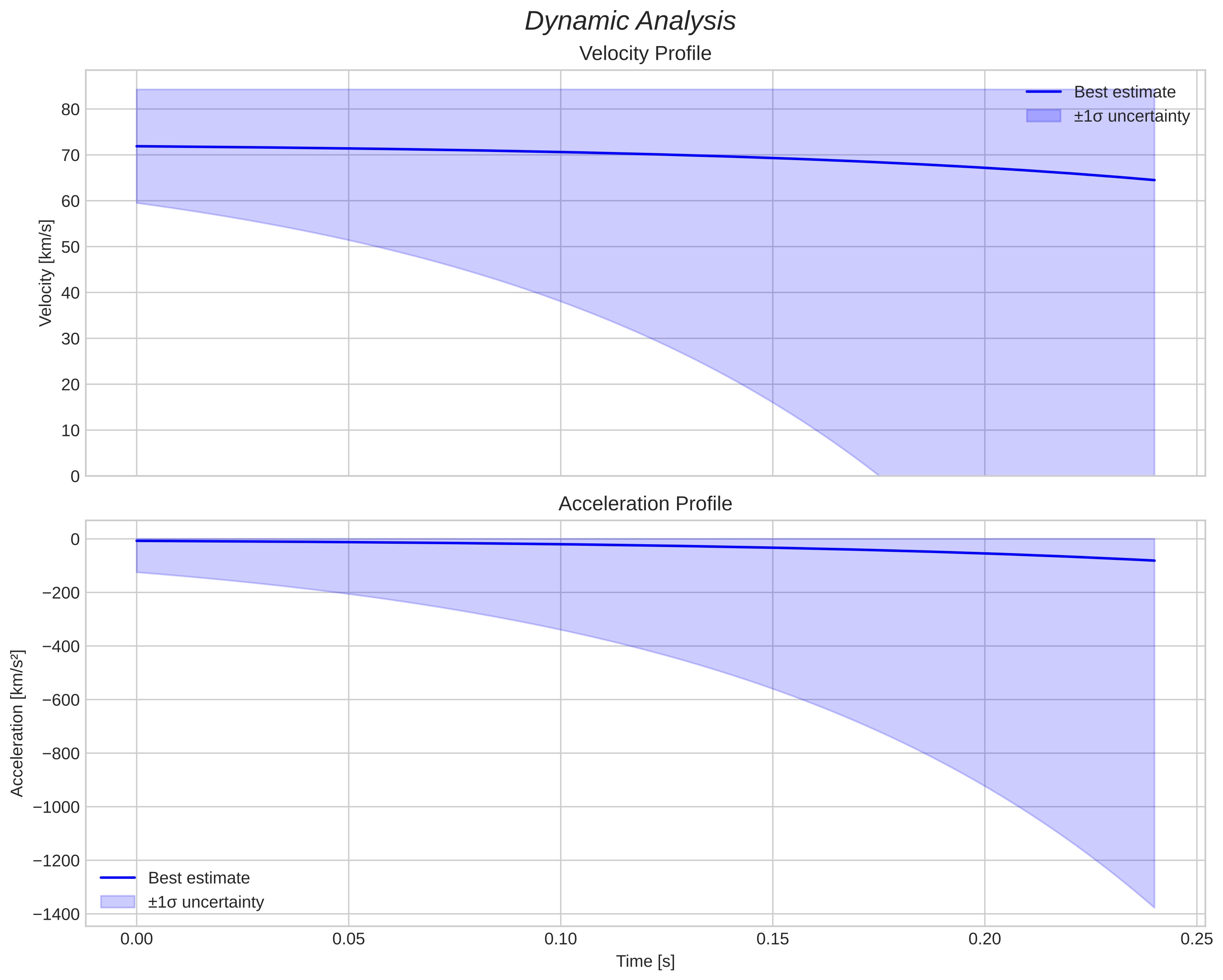 speed and acceleration