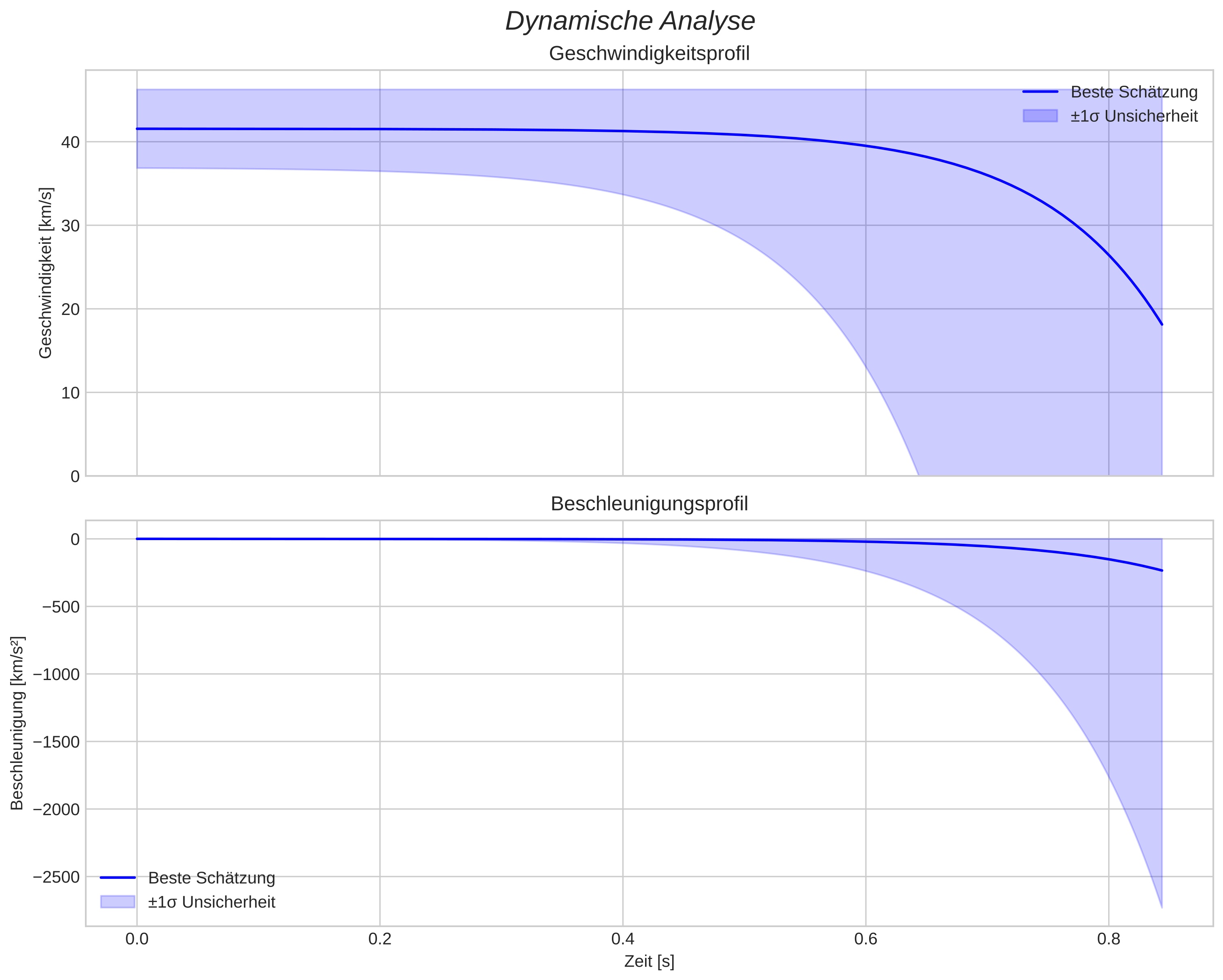 speed and acceleration