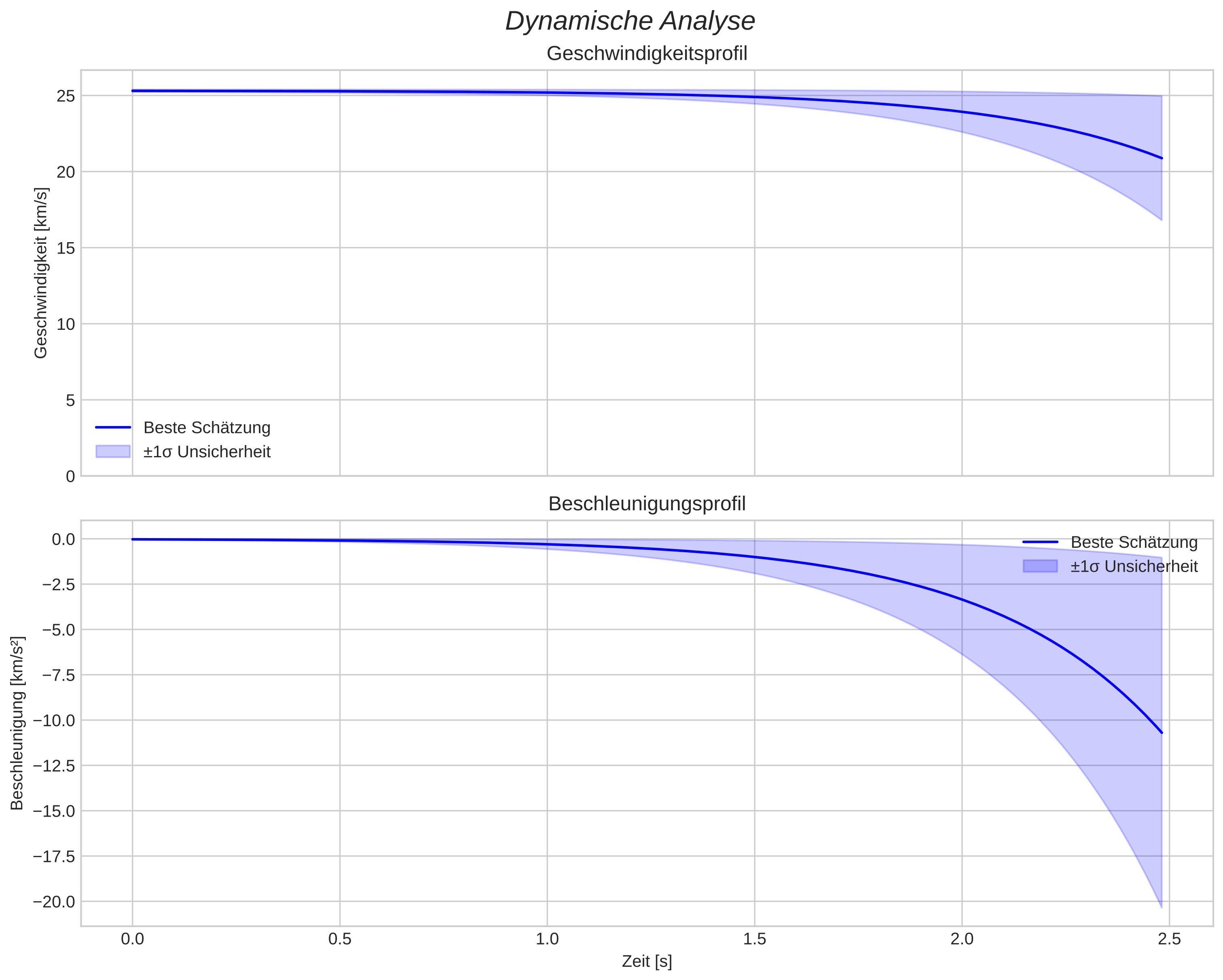 speed and acceleration