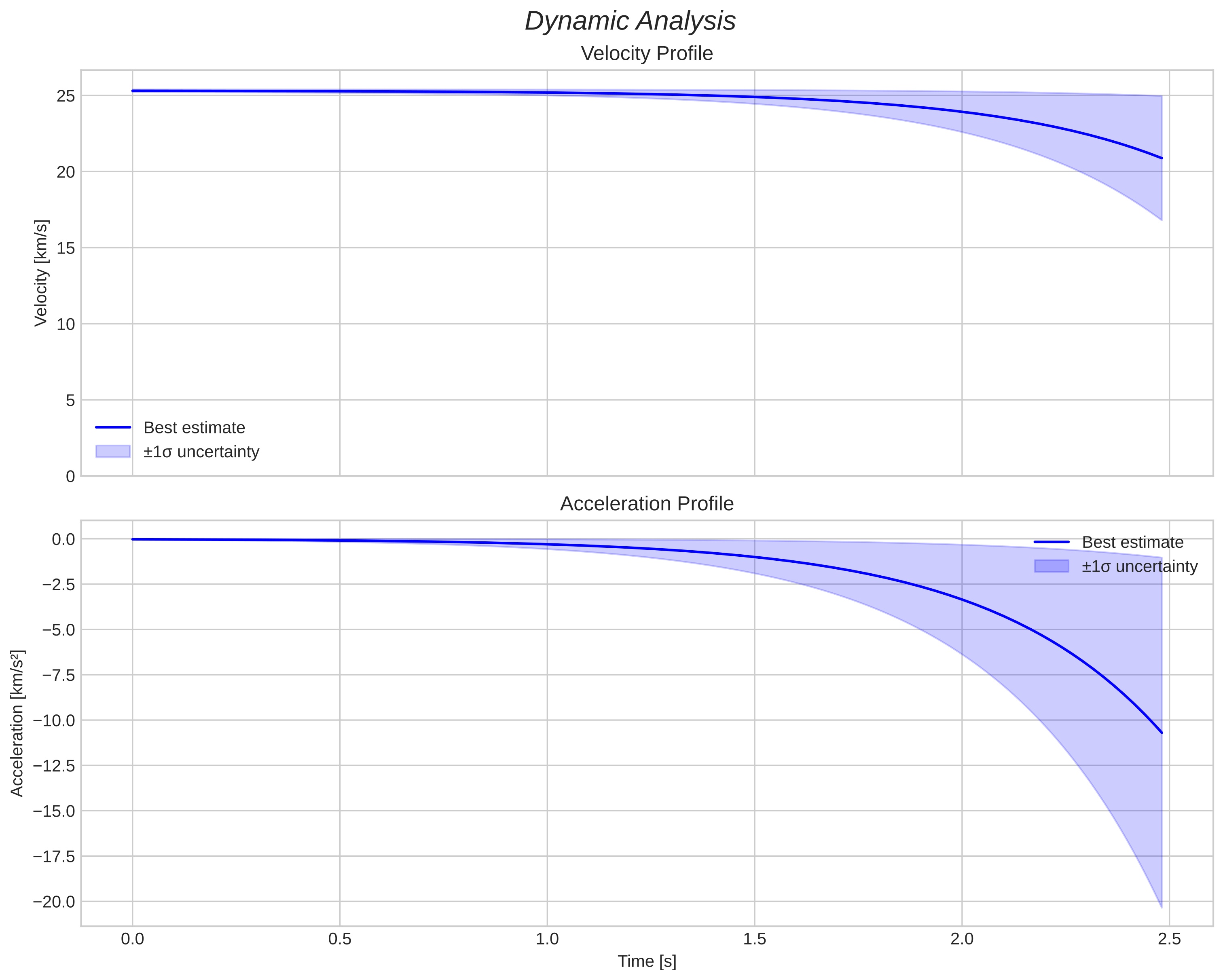 speed and acceleration