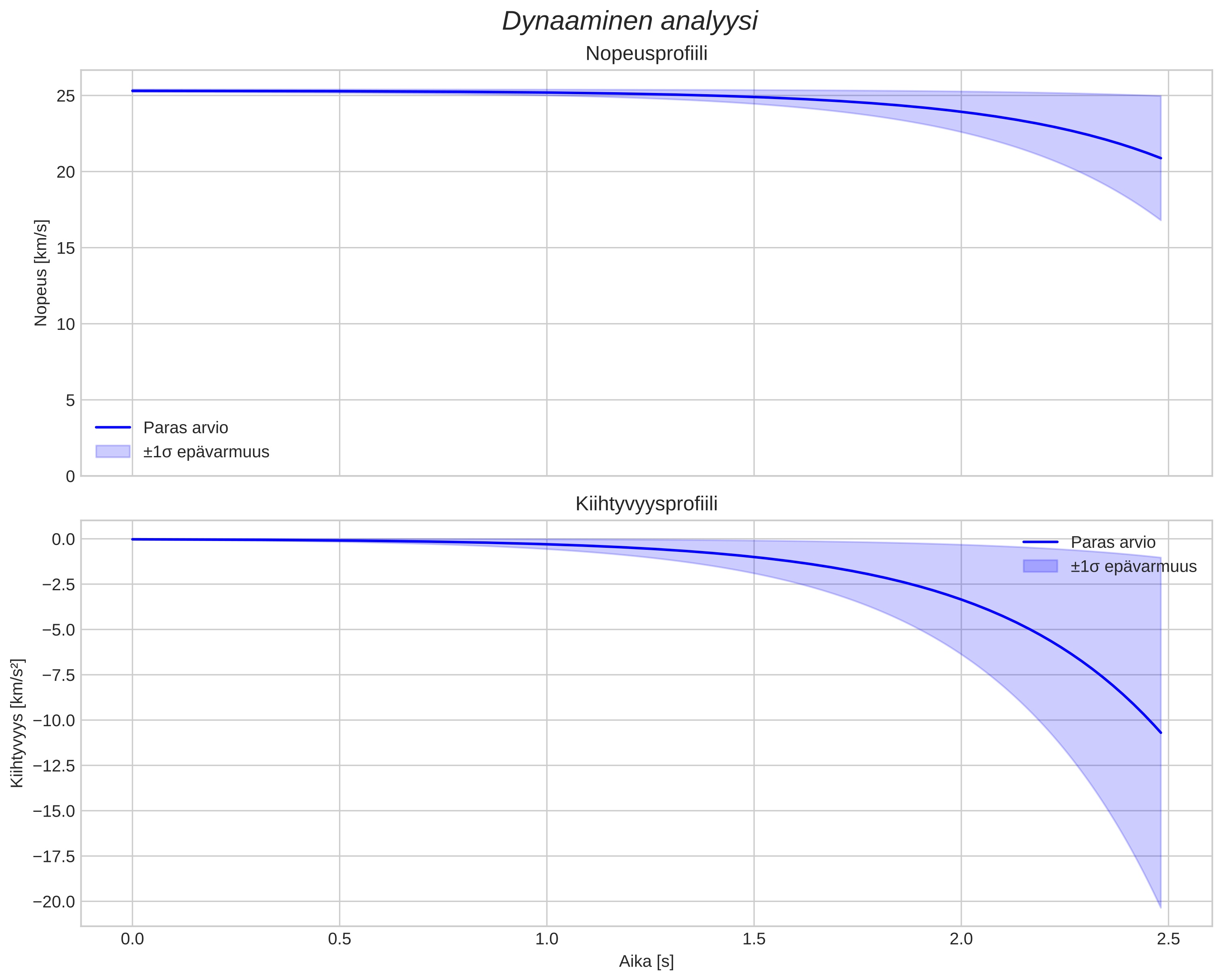 speed and acceleration