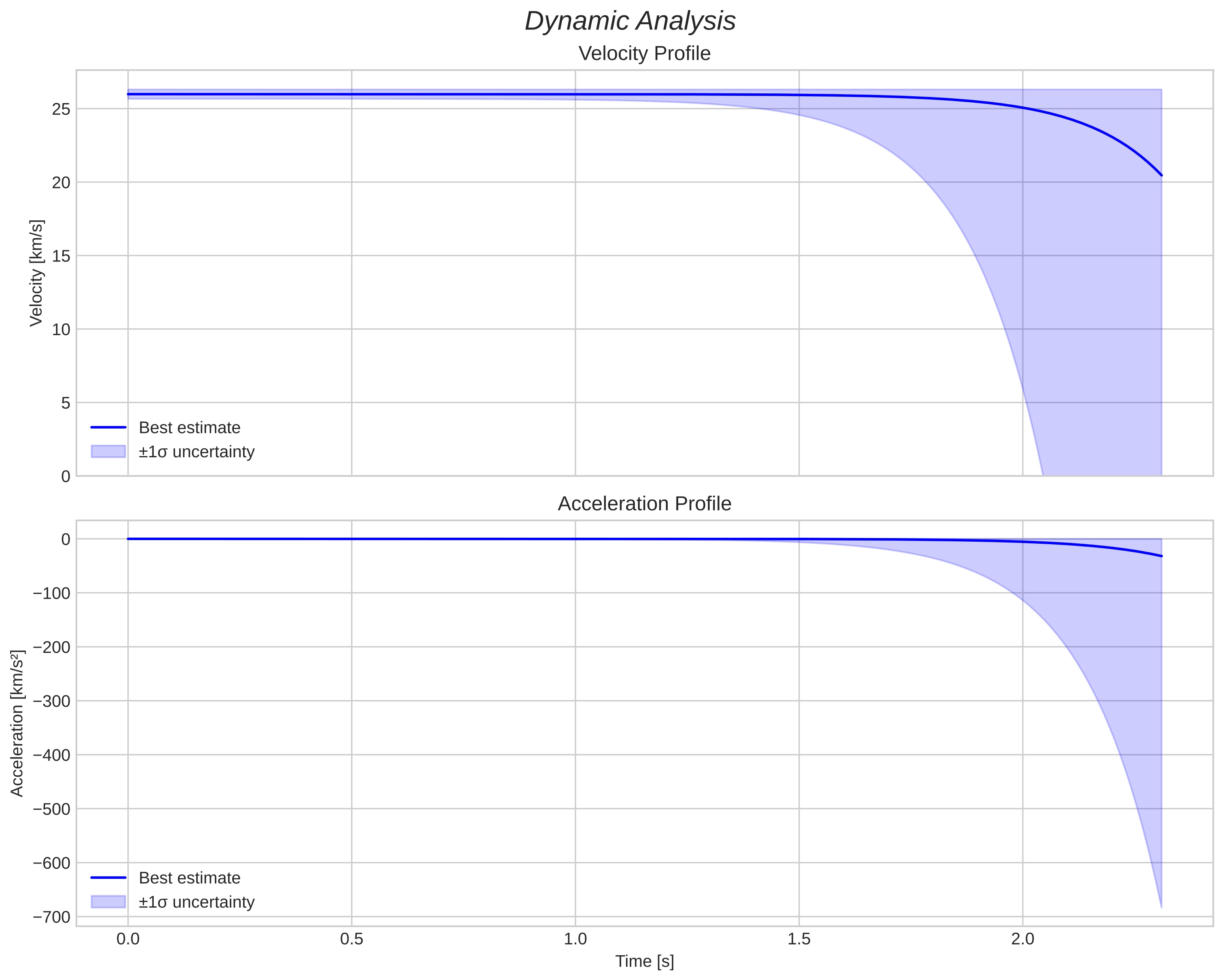 speed and acceleration