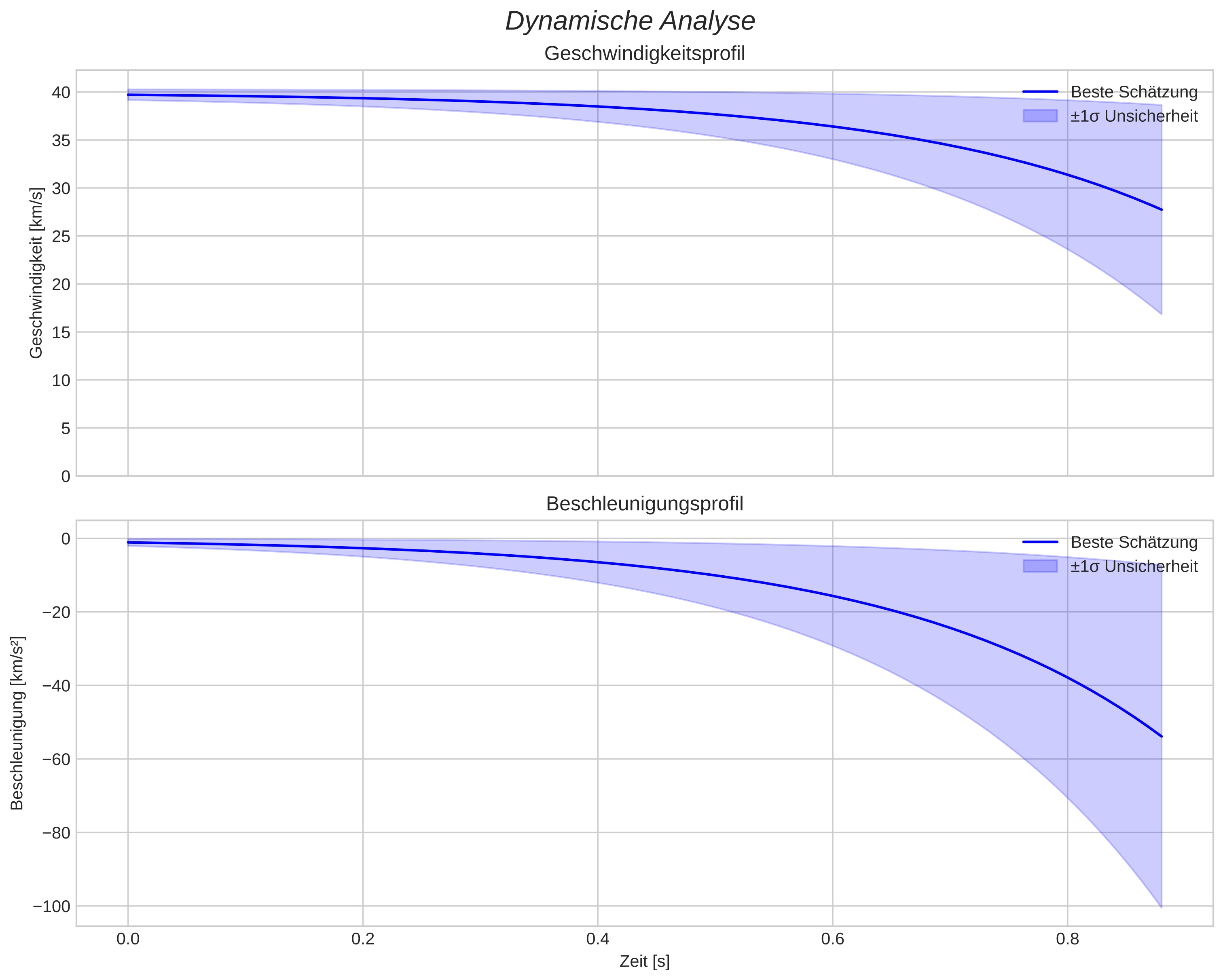 speed and acceleration