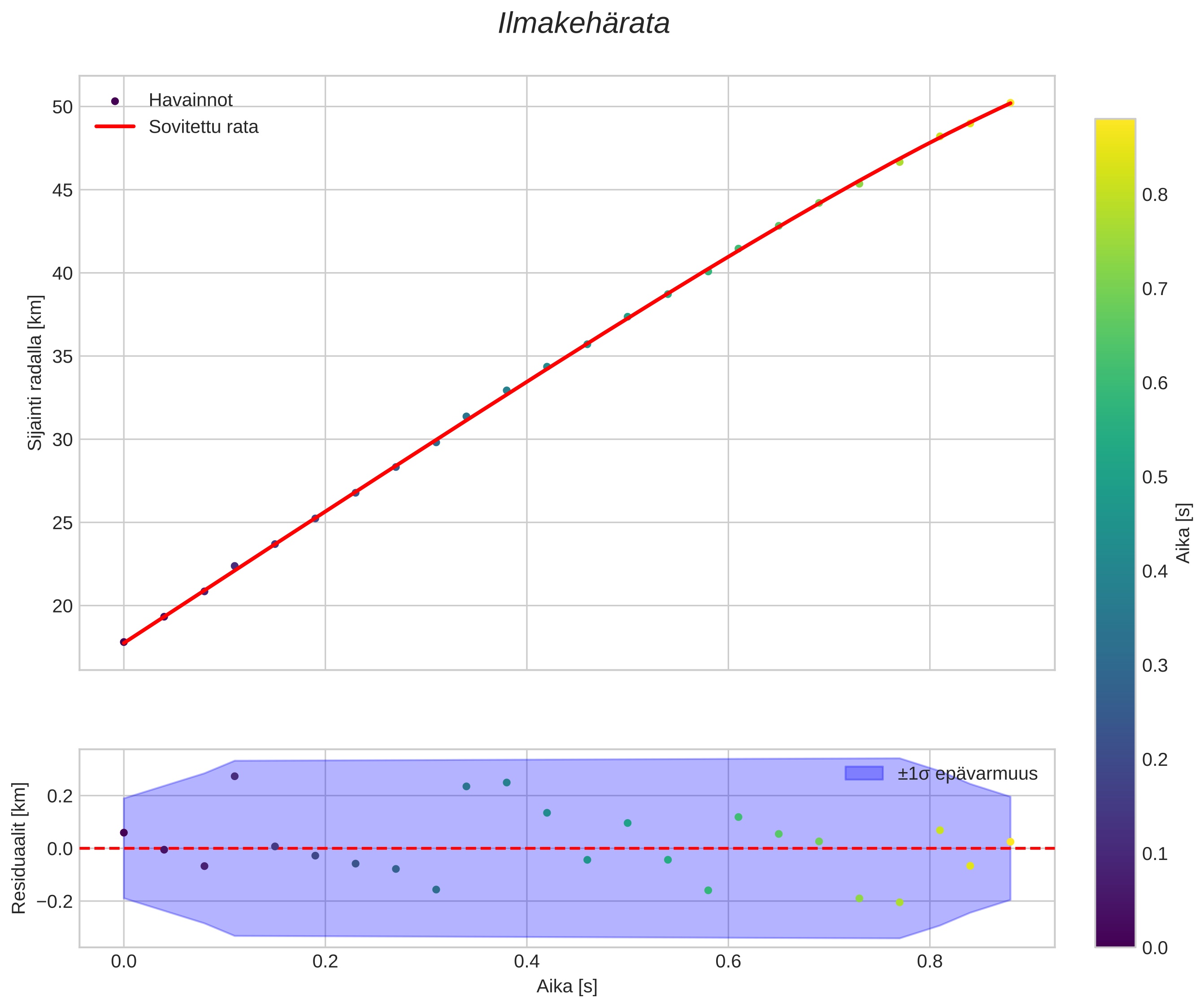position vs time