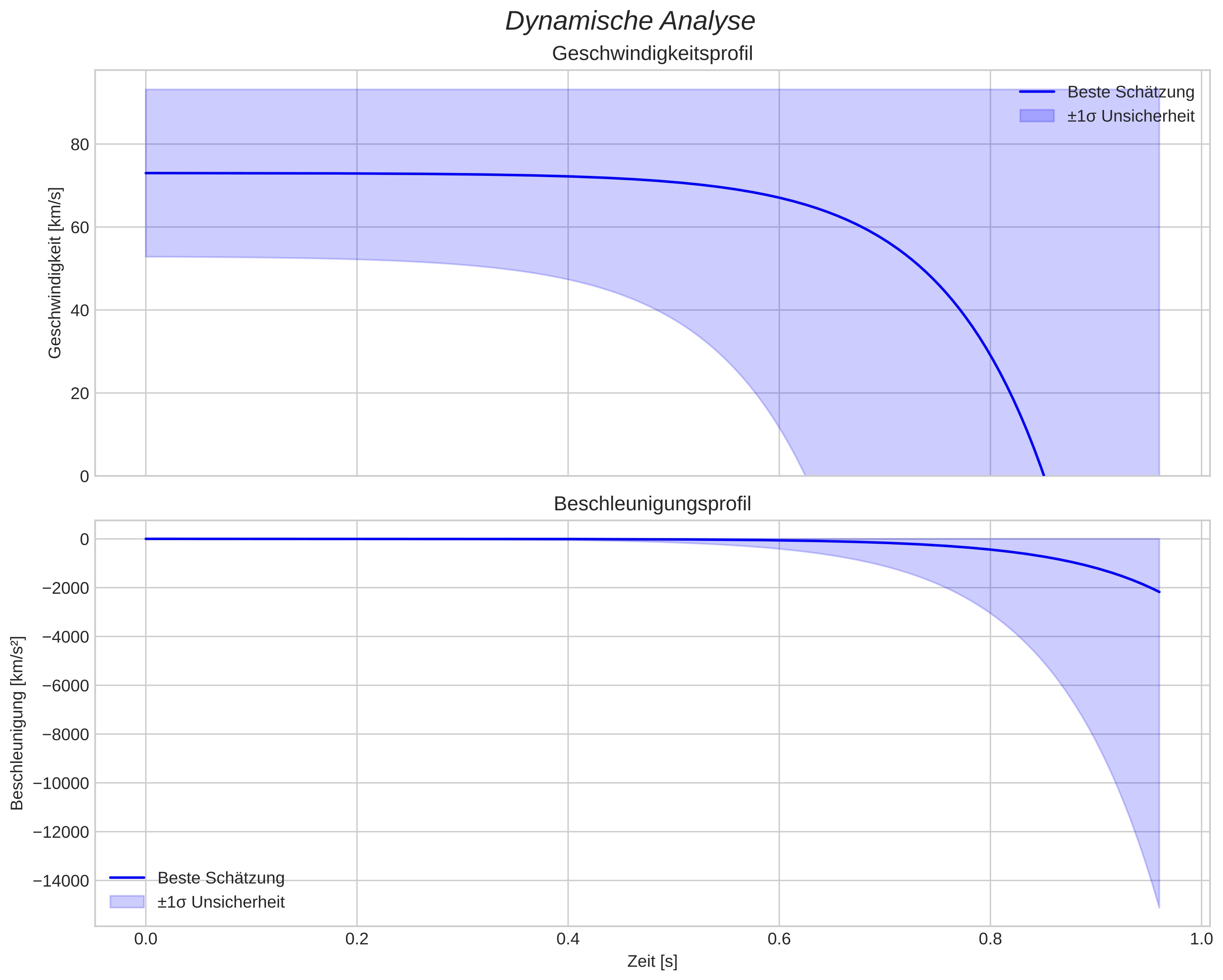 speed and acceleration