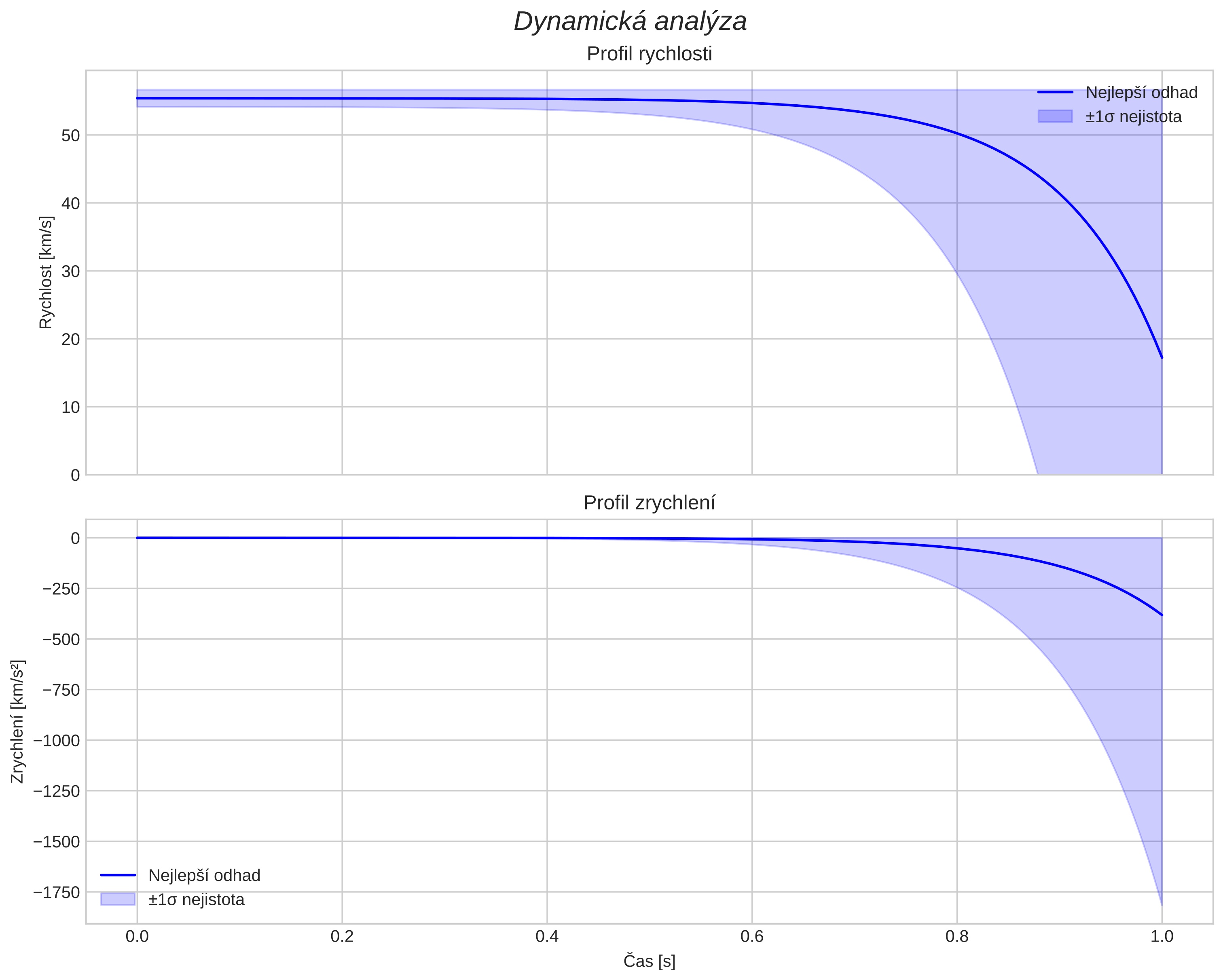 speed and acceleration
