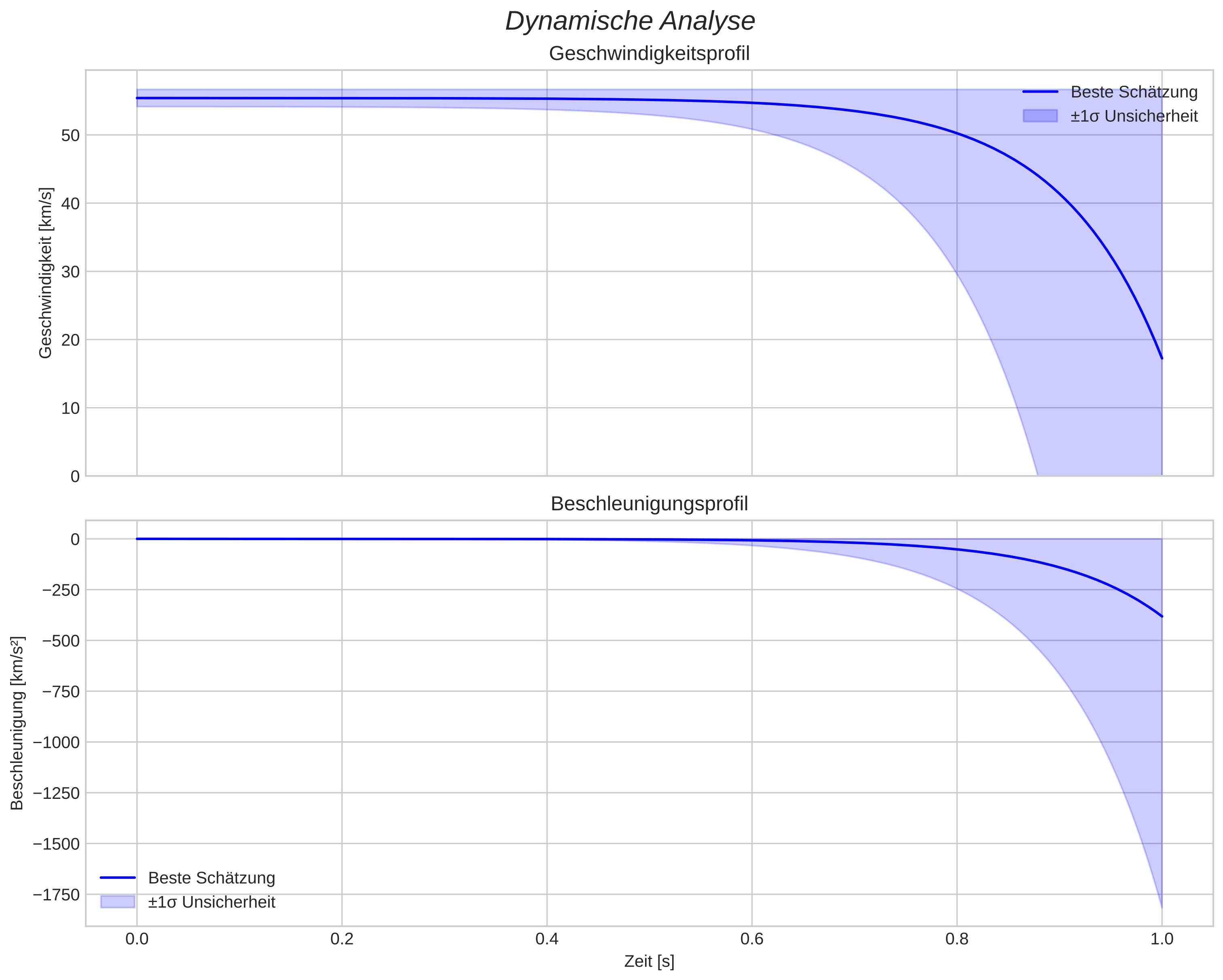 speed and acceleration