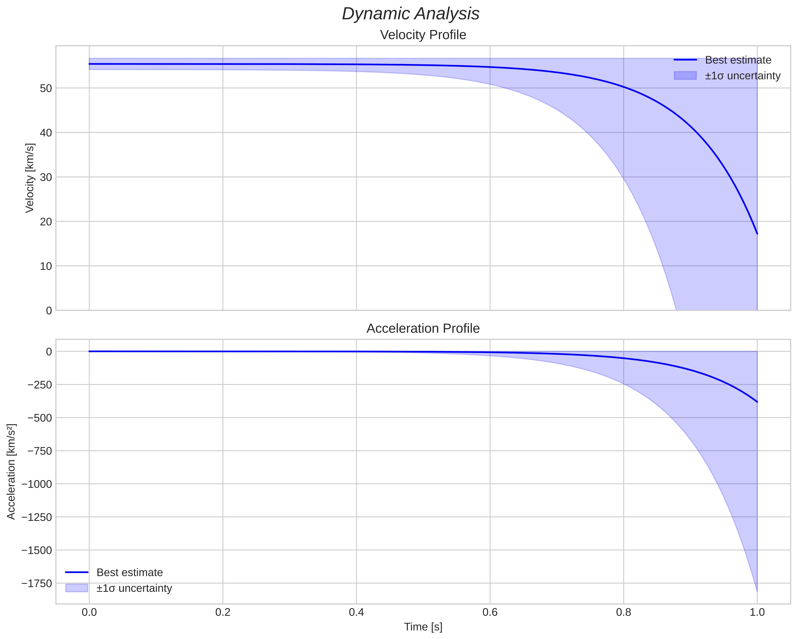 speed and acceleration