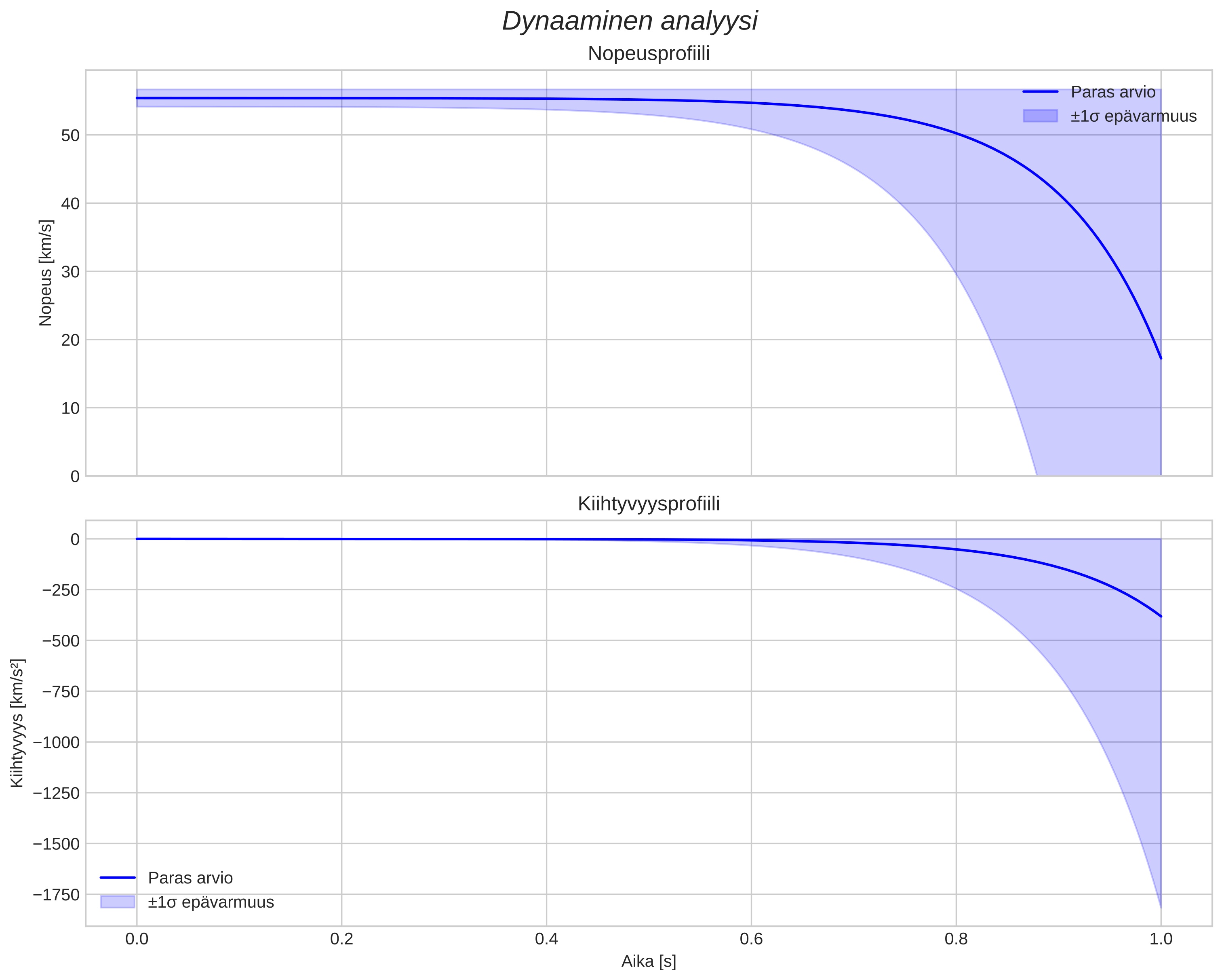 speed and acceleration