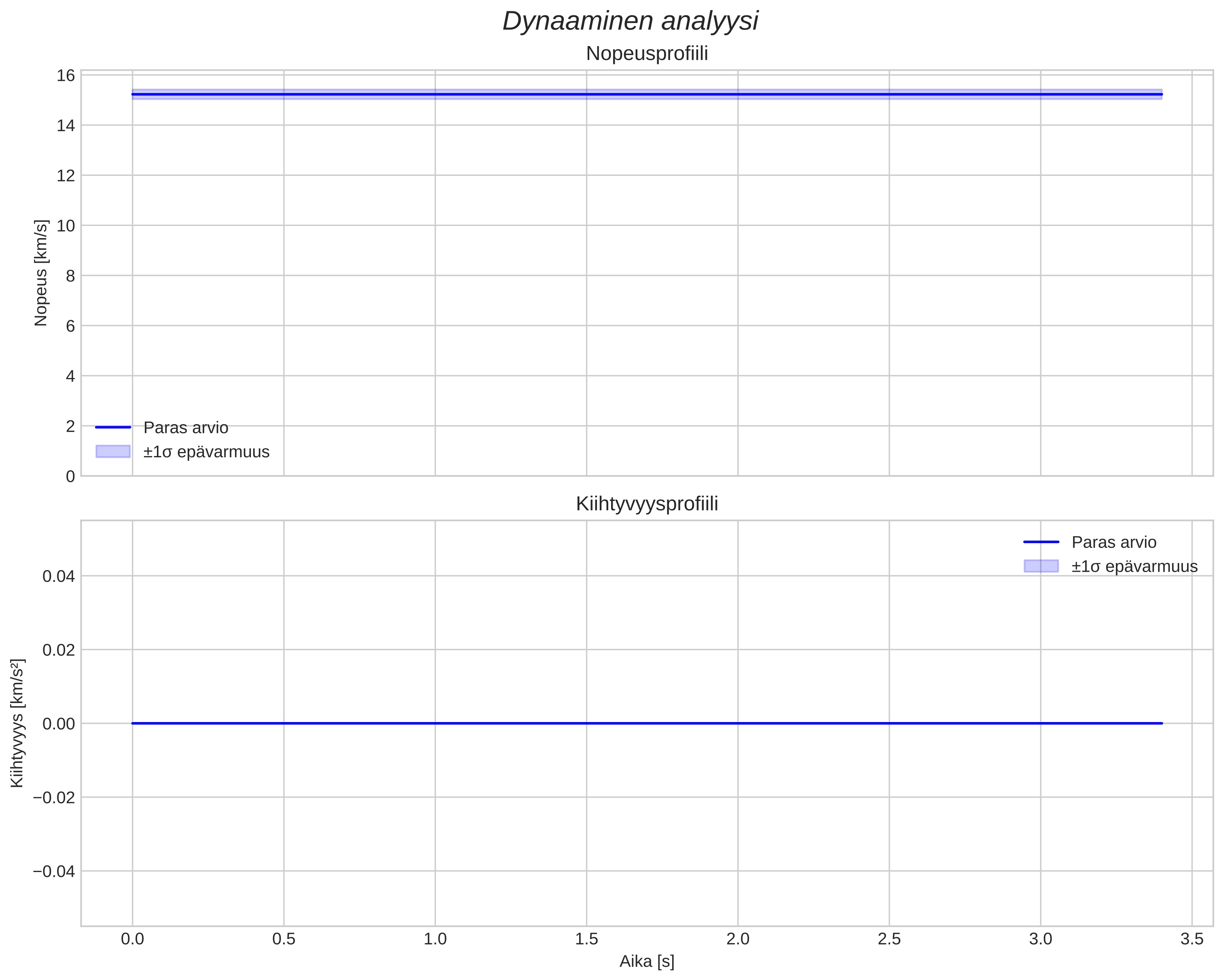 speed and acceleration