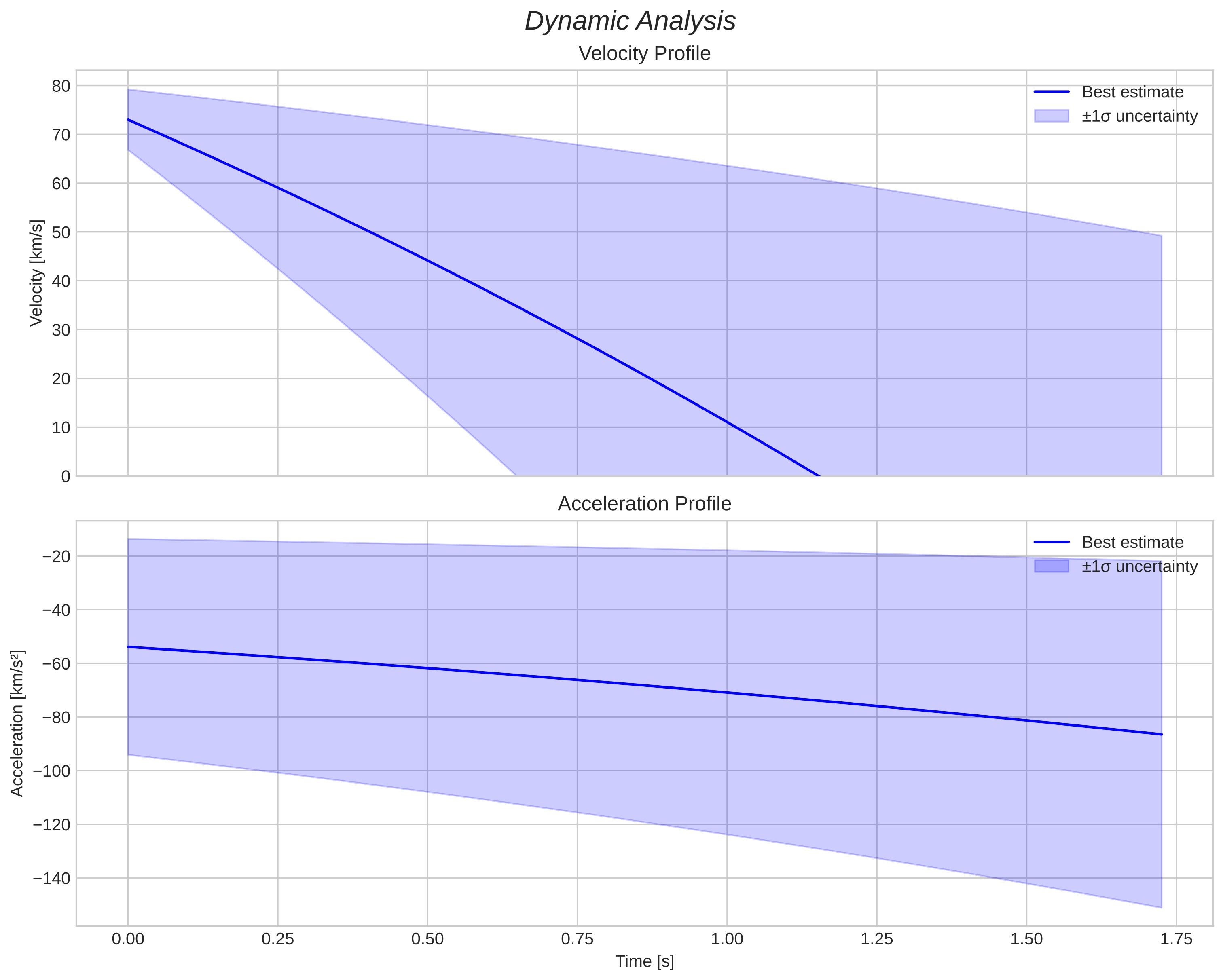 speed and acceleration
