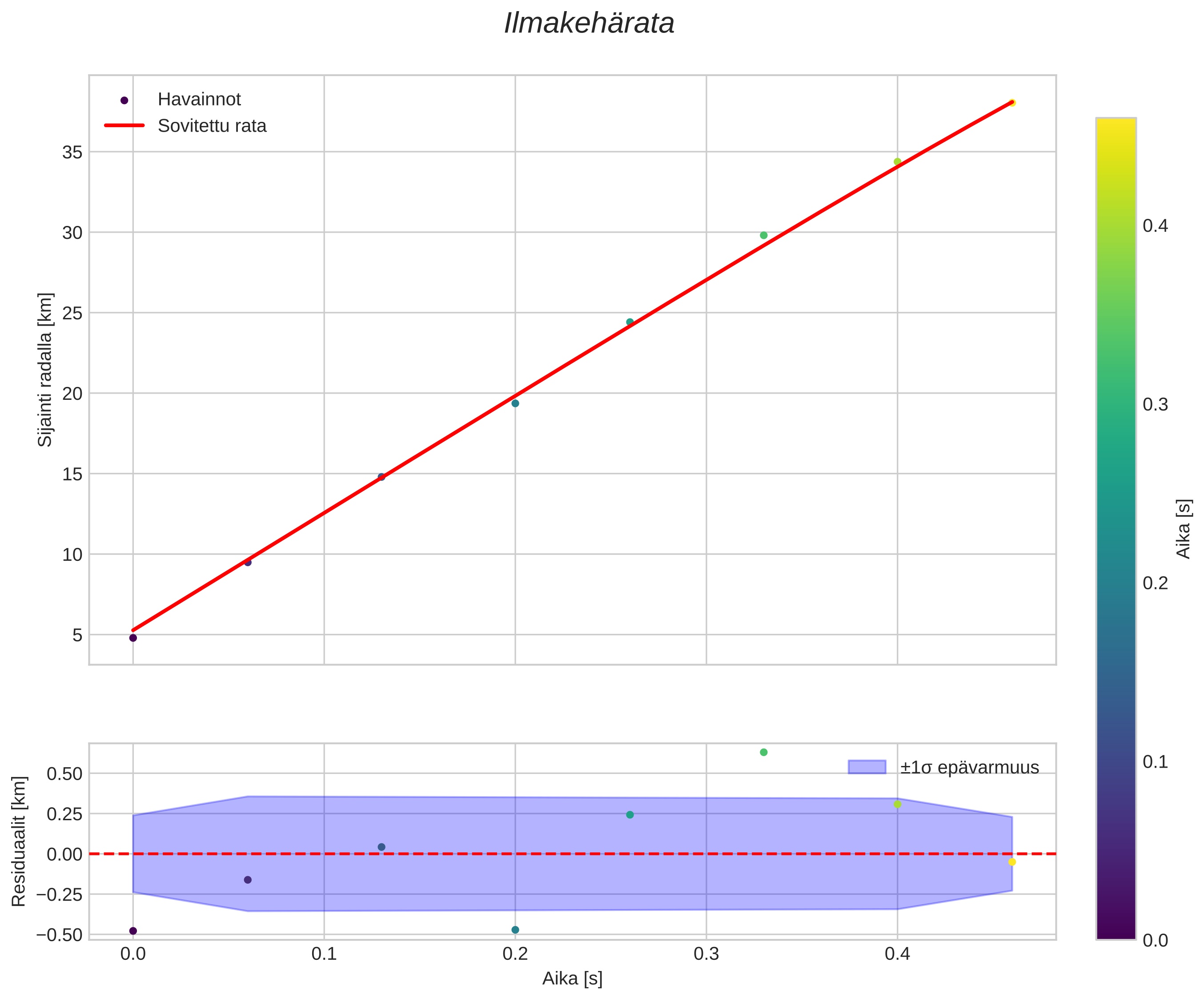 position vs time