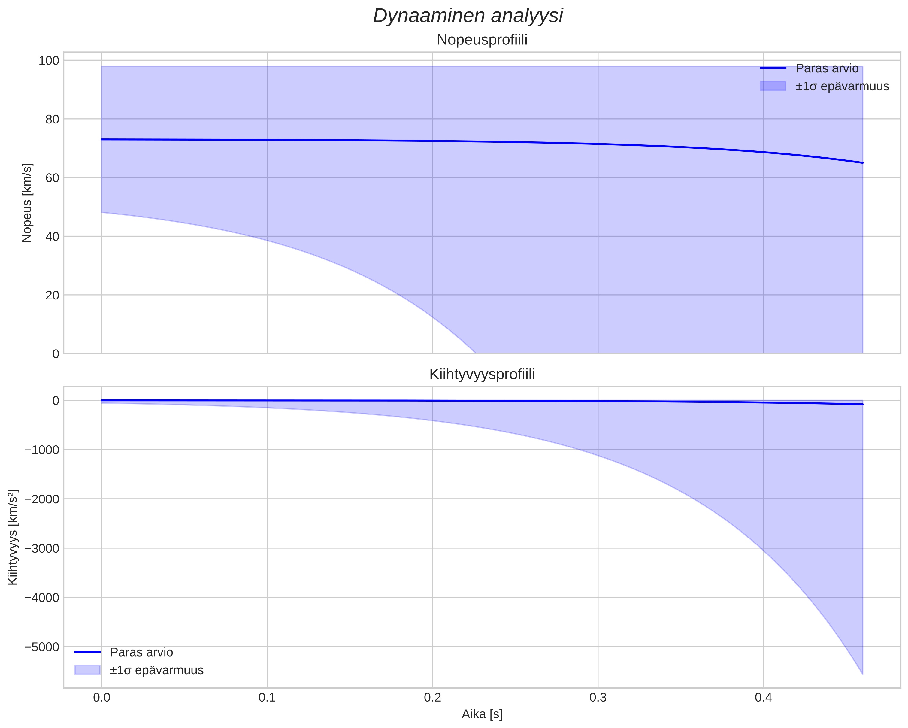 speed and acceleration