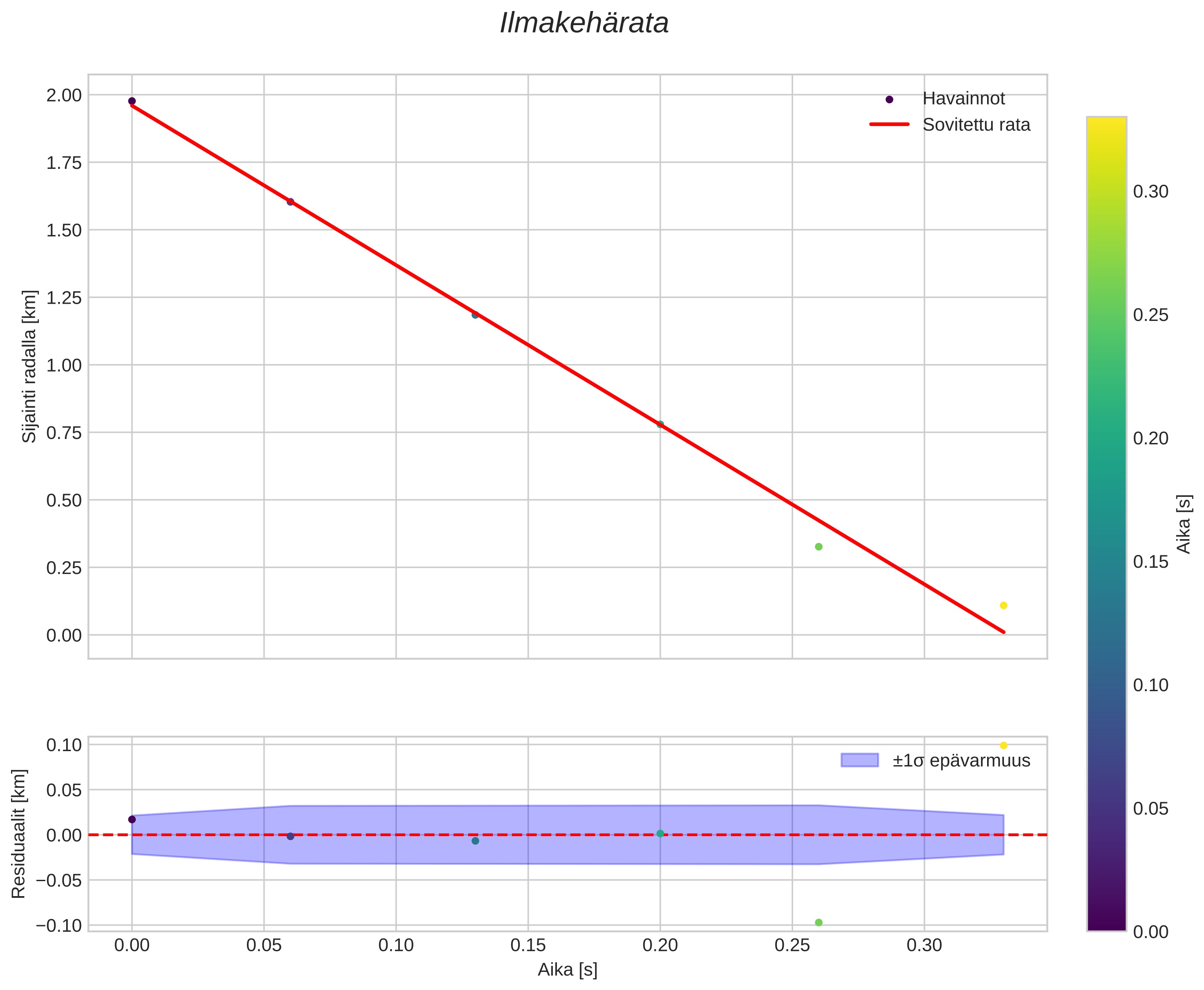 position vs time