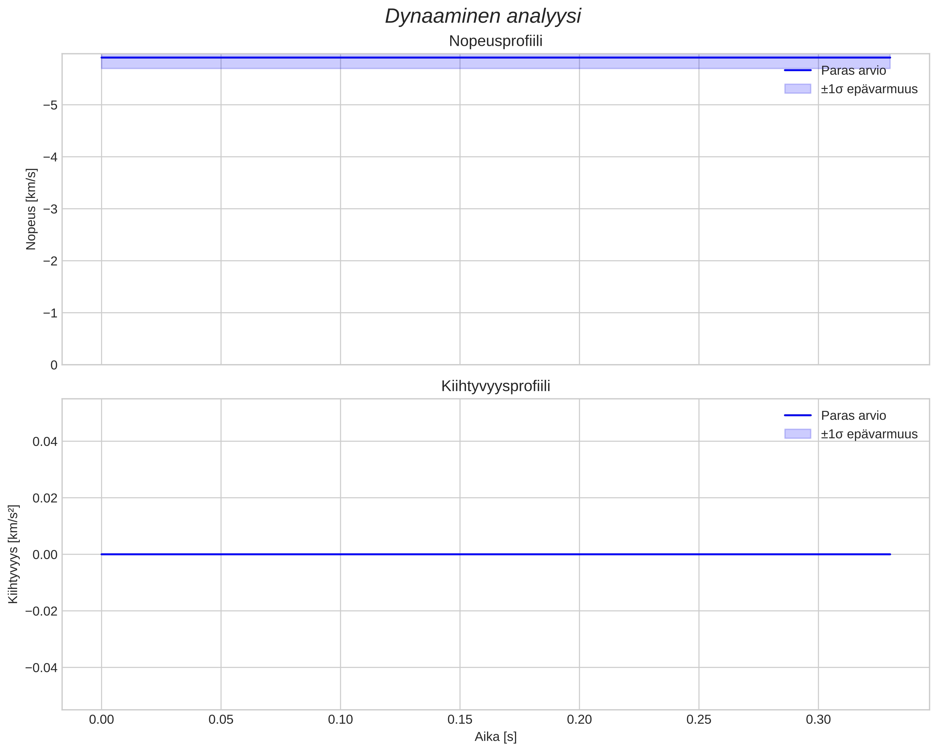 speed and acceleration