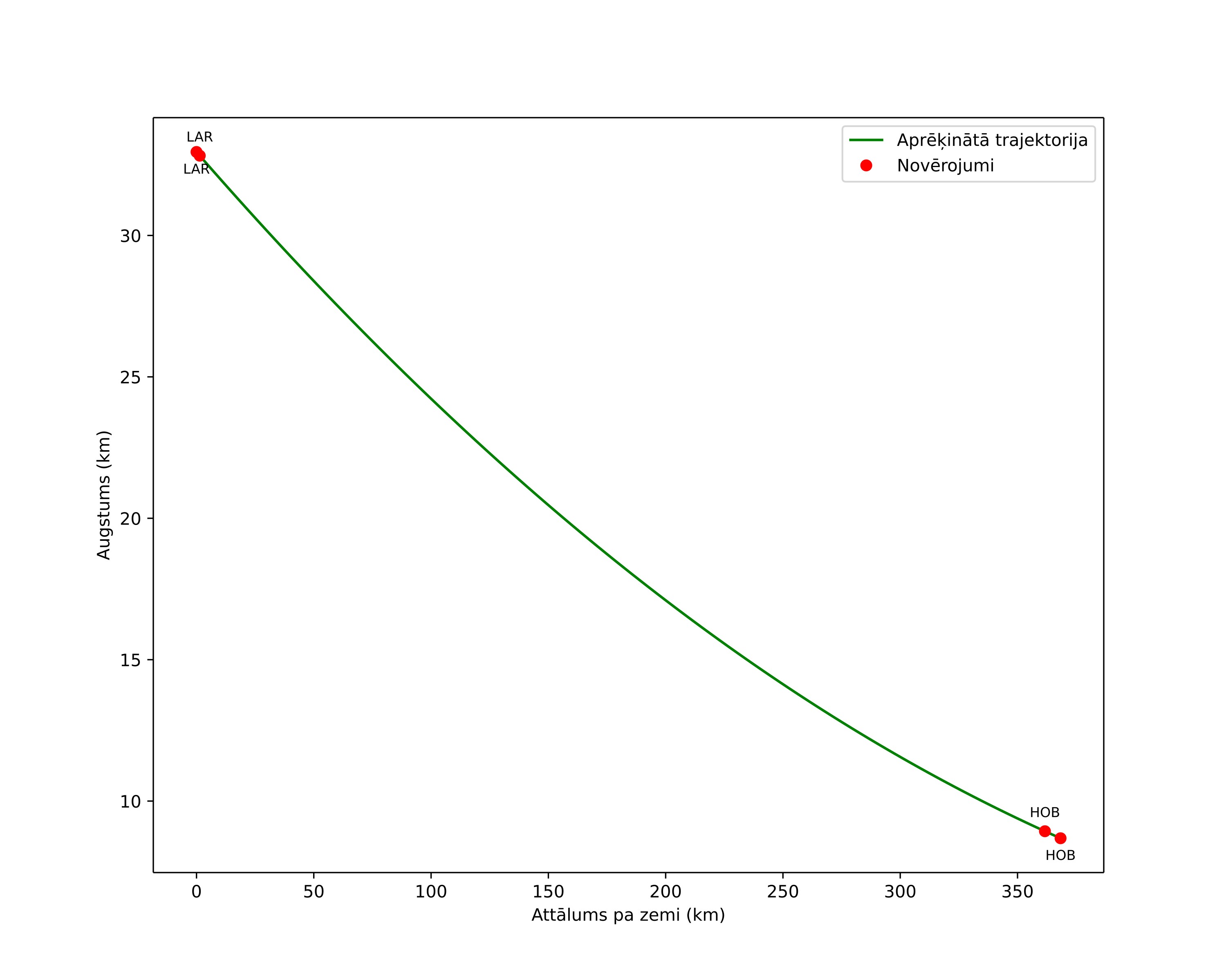 height profile