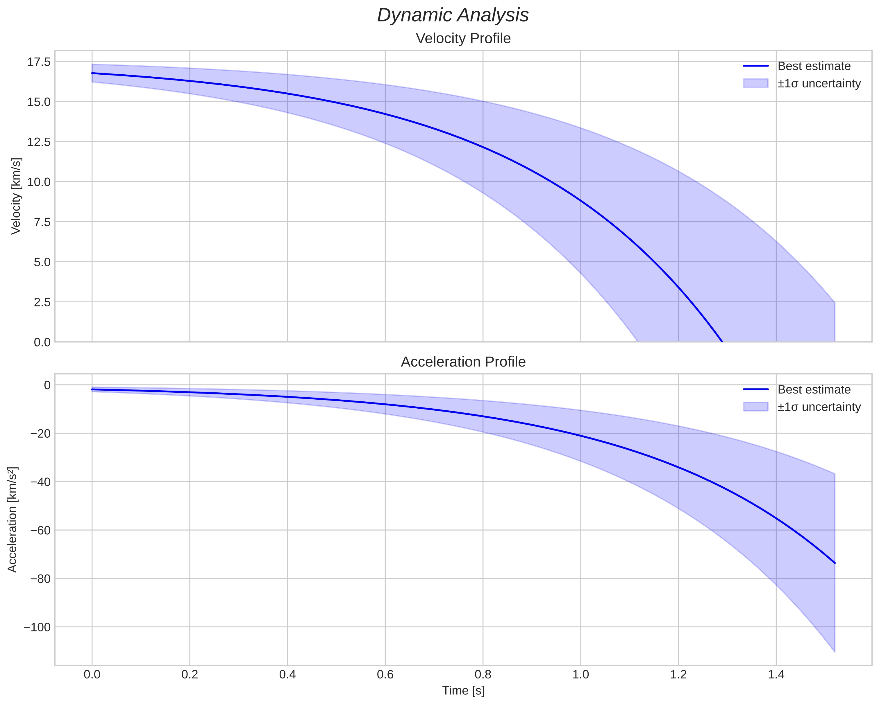 speed and acceleration